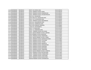 16400 GARIABAND DEOBHOG GOVT. M.S.DOHEL (SSA) 22251409103
16401 GARIABAND DEOBHOG GOVT. PRIMARY SCHOOL DOHEL 22251409104
16402 GARIABAND DEOBHOG GOVT. PRIMARY SCHOOL DONGRIGUDA 22251409201
16403 GARIABAND DEOBHOG GOVT. PRIMARY SCHOOL DHUNGIYAMUDA 22251409301
16404 GARIABAND DEOBHOG GOVT M.S. MUNGJHAR 22251409402
16405 GARIABAND DEOBHOG GOVT GIRLS M.S. MUNGJHAR (SSA) 22251409403
16406 GARIABAND DEOBHOG GOVT. N.P.S.KURLAPARA (SSA) 22251409404
16407 GARIABAND DEOBHOG GOVT. PRIMARY SCHOOL MAGARRODA 22251409501
16408 GARIABAND DEOBHOG GOVT.M.S. MAGARRODA (SSA) 22251409502
16409 GARIABAND DEOBHOG GOVT.M.S. SENDMUDA (SSA) 22251409701
16410 GARIABAND DEOBHOG GOVT.NPS DONGARI PARA(SSA) 22251409802
16411 GARIABAND DEOBHOG GOVT.M.S. BHATRABAHLI 22251409902
16412 GARIABAND DEOBHOG GOVT. P.S.DARLIPARA 22251410103
16413 GARIABAND DEOBHOG GOVT. P.S. KANDPARA (SSA) 22251410201
16414 GARIABAND DEOBHOG GOVT. PRIMARY SCHOOL BUTLIPARA 22251410301
16415 GARIABAND DEOBHOG GOVT. NAVEN PRIMARY SCHOOL LIMPARA 22251410401
16416 GARIABAND DEOBHOG GOVT.PRIMARY SCHOOL BAGGODA 22251410501
16417 GARIABAND DEOBHOG GOVT. PRIMARY SCHOOL PANDEPARA 22251410601
16418 GARIABAND DEOBHOG GOVT. NAVEN PRIMARY SCHOOL TEMRA 22251410701
16419 GARIABAND DEOBHOG GOVT. PRIMARY SCHOOL DHORAJHOLAPARA 22251410801
16420 GARIABAND DEOBHOG GOVT. PRIMARY SCHOOL TETALPARA 22251410901
16421 GARIABAND DEOBHOG GOVT. PRIMARY SCHOOL TIPPARA 22251411001
16422 GARIABAND DEOBHOG GOVT. PRIMARY SCHOOL SARDAPUR 22251411201
16423 GARIABAND DEOBHOG GOVT. PRIMARY SCHOOL DHRUWAPARA 22251411301
16424 GARIABAND DEOBHOG GOVT. PRIMARY SCHOOL ADARPARA 22251411401
16425 GARIABAND DEOBHOG GOVT. PRIMARY SCHOOL NAYAPARA 22251411501
16426 GARIABAND DEOBHOG GOVT. PRIMARY SCHOOL TANDIPARA 22251411601
16427 GARIABAND DEOBHOG GOVT. NAVEN PRIMARY SCHOOL UPARPITA 22251411701
16428 GARIABAND DEOBHOG GOVT. PRIMARY SCHOOL BICHHALPARA 22251411801
16429 GARIABAND DEOBHOG GOVT. PRIMARY SCHOOL FUNDELPARA 22251411901
16430 GARIABAND DEOBHOG GOVT. PRIMARY SCHOOL FOKATPARA 22251412001
16431 GARIABAND DEOBHOG GOVT. PRIMARY SCHOOL BUDDUPARA 22251412101
16432 GARIABAND DEOBHOG NAVEN PRIMARY SCHOOL GAHNAMUDA 22251412201
 