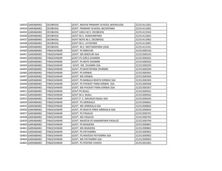 16433 GARIABAND DEOBHOG GOVT. NAVEN PRIMARY SCHOOL BHERGUDA 22251412301
16434 GARIABAND DEOBHOG GOVT. PRIMARY SCHOOL NICHEPARA 22251412401
16435 GARIABAND DEOBHOG GOVT GIRLS M.S. DEOBHOG 22251412503
16436 GARIABAND DEOBHOG GOVT M.S. JHAKHARPARA 22251412601
16437 GARIABAND DEOBHOG GOVT BOYS M.S. DEOBHOG 22251412902
16438 GARIABAND DEOBHOG GOVT M.S. LATAPARA 22251413001
16439 GARIABAND DEOBHOG GOVT. M.S. MOTARAPARA (SSA) 22251413101
16440 GARIABAND FINGESHWAR GOVT. PS BINOURI 22252300102
16441 GARIABAND FINGESHWAR GOVT. MS BINOURI SSA 22252300103
16442 GARIABAND FINGESHWAR GOVT.PS GIRLS DHAMNI 22252300201
16443 GARIABAND FINGESHWAR GOVT. PS BOYS DHAMNI 22252300202
16444 GARIABAND FINGESHWAR GOVT. MS DHAMNI SSA 22252300203
16445 GARIABAND FINGESHWAR GOVT. PS BHATAPARA DHAMNI 22252300204
16446 GARIABAND FINGESHWAR GOVT. PS KIRWAI 22252300301
16447 GARIABAND FINGESHWAR GOVT. MS KIRWAI 22252300304
16448 GARIABAND FINGESHWAR GOVT. PS BANGLA BHATA KIRWAI SSA 22252300305
16449 GARIABAND FINGESHWAR GOVT. PS PHOKAT PARA KIRWAI SSA 22252300306
16450 GARIABAND FINGESHWAR GOVT. MS PHOKAT PARA KIRWAI SSA 22252300307
16451 GARIABAND FINGESHWAR GOVT PS BIJALI 22252300501
16452 GARIABAND FINGESHWAR GOVT M.S. BIJALI 22252300502
16453 GARIABAND FINGESHWAR GOVT.P. S. NAVADHI BIJALI SSA 22252300505
16454 GARIABAND FINGESHWAR GOVT. PS SIRRIKALA 22252300601
16455 GARIABAND FINGESHWAR GOVT. MS SIRRIKALA SSA 22252300602
16456 GARIABAND FINGESHWAR GOVT. PS BHATA PARA SIRRIKALA SSA 22252300605
16457 GARIABAND FINGESHWAR GOVT. PS PASAUD 22252300701
16458 GARIABAND FINGESHWAR GOVT. MS PASAUD 22252300702
16459 GARIABAND FINGESHWAR GOVT. NAVEEN PS KAMARPARA PASAUD 22252300704
16460 GARIABAND FINGESHWAR GOVT. PS BHASERA 22252300801
16461 GARIABAND FINGESHWAR GOVT. MS BHASERA 22252300802
16462 GARIABAND FINGESHWAR GOVT. PS PATHARRA 22252300901
16463 GARIABAND FINGESHWAR GOVT. PS NAVEEN PATHARRA SSA 22252300902
16464 GARIABAND FINGESHWAR GOVT. MS PATHARRA SSA 22252300903
16465 GARIABAND FINGESHWAR GOVT. PS PEEPAR CHHEDI 22252301001
 