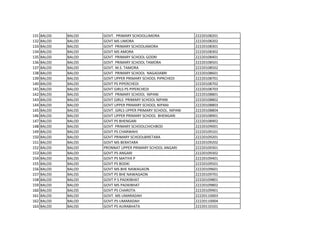 131 BALOD BALOD GOVT. PRIMARY SCHOOLLIMORA 22220108201
132 BALOD BALOD GOVT MS LIMORA 22220108202
133 BALOD BALOD GOVT PRIMARY SCHOOLAMORA 22220108301
134 BALOD BALOD GOVT MS AMORA 22220108302
135 BALOD BALOD GOVT PRIMARY SCHOOL GODRI 22220108401
136 BALOD BALOD GOVT PRIMARY SCHOOL TAMORA 22220108501
137 BALOD BALOD GOVT. M.S. TAMORA 22220108502
138 BALOD BALOD GOVT PRIMARY SCHOOL NAGADABRI 22220108601
139 BALOD BALOD GOVT UPPER PRIMARY SCHOOL PIPRCHEDI 22220108701
140 BALOD BALOD GOVT PS PIPERCHEDI 22220108702
141 BALOD BALOD GOVT GIRLS PS PIPERCHEDI 22220108703
142 BALOD BALOD GOVT PRIMARY SCHOOL NIPANI 22220108801
143 BALOD BALOD GOVT GIRLS PRIMARY SCHOOL NIPANI 22220108802
144 BALOD BALOD GOVT UPPER PRIMARY SCHOOL NIPANI 22220108803
145 BALOD BALOD GOVT. GIRLS UPPER PRIMARY SCHOOL. NIPANI 22220108804
146 BALOD BALOD GOVT UPPER PRIMARY SCHOOL BHENGARI 22220108901
147 BALOD BALOD GOVT PS BHENGARI 22220108902
148 BALOD BALOD GOVT PRIMARY SCHOOLCHICHBOD 22220109001
149 BALOD BALOD GOVT PS CHARWAHI 22220109101
150 BALOD BALOD GOVT PRIMARY SCHOOLBIRETARA 22220109201
151 BALOD BALOD GOVT MS BERATARA 22220109202
152 BALOD BALOD PRONNAT UPPER PRIMARY SCHOOL ANGARI 22220109301
153 BALOD BALOD GOVT.PS ANGARI 22220109302
154 BALOD BALOD GOVT PS MATIYA P 22220109401
155 BALOD BALOD GOVT PS BODKI 22220109501
156 BALOD BALOD GOVT MS BHE NAWAGAON 22220109601
157 BALOD BALOD GOVT PS BHE NAWAGAON 22220109701
158 BALOD BALOD GOVT P S PADKIBHAT 22220109801
159 BALOD BALOD GOVT MS PADKIBHAT 22220109802
160 BALOD BALOD GOVT PS CHAROTA 22220109901
161 BALOD BALOD GOVT. MS UMARADAH 22220110003
162 BALOD BALOD GOVT.PS UMARADAH 22220110004
163 BALOD BALOD GOVT PS AURABHATA 22220110101
 