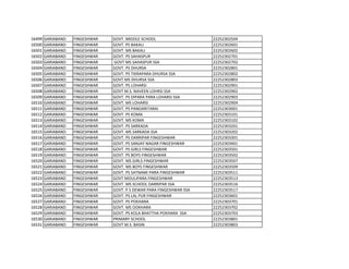 16499 GARIABAND FINGESHWAR GOVT. MIDDLE SCHOOL 22252302504
16500 GARIABAND FINGESHWAR GOVT. PS BAKALI 22252302601
16501 GARIABAND FINGESHWAR GOVT. MS BAKALI 22252302602
16502 GARIABAND FINGESHWAR GOVT. PS SAHASPUR 22252302701
16503 GARIABAND FINGESHWAR GOVT MS SAHASPUR SSA 22252302702
16504 GARIABAND FINGESHWAR GOVT. PS DHURSA 22252302801
16505 GARIABAND FINGESHWAR GOVT. PS TIKRAPARA DHURSA SSA 22252302802
16506 GARIABAND FINGESHWAR GOVT MS DHURSA SSA 22252302803
16507 GARIABAND FINGESHWAR GOVT. PS LOHARSI 22252302901
16508 GARIABAND FINGESHWAR GOVT M.S. NAVEEN LOHRSI SSA 22252302902
16509 GARIABAND FINGESHWAR GOVT. PS DIPARA PARA LOHARSI SSA 22252302903
16510 GARIABAND FINGESHWAR GOVT. MS LOHARSI 22252302904
16511 GARIABAND FINGESHWAR GOVT. PS PANDARITARAI 22252303001
16512 GARIABAND FINGESHWAR GOVT. PS KOMA 22252303101
16513 GARIABAND FINGESHWAR GOVT. MS KOMA 22252303102
16514 GARIABAND FINGESHWAR GOVT. PS SARKADA 22252303201
16515 GARIABAND FINGESHWAR GOVT. MS SARKADA SSA 22252303202
16516 GARIABAND FINGESHWAR GOVT. PS DARRIPAR FINGESHWAR 22252303301
16517 GARIABAND FINGESHWAR GOVT. PS SANJAY NAGAR FINGESHWAR 22252303401
16518 GARIABAND FINGESHWAR GOVT. PS GIRLS FINGESHWAR 22252303501
16519 GARIABAND FINGESHWAR GOVT. PS BOYS FINGESHWAR 22252303502
16520 GARIABAND FINGESHWAR GOVT. MS GIRLS FINGESHWAR 22252303507
16521 GARIABAND FINGESHWAR GOVT. MS BOYS FINGESHWAR 22252303509
16522 GARIABAND FINGESHWAR GOVT. PS SATNAMI PARA FINGESHWAR 22252303511
16523 GARIABAND FINGESHWAR GOVT MOULIPARA FINGESHWAR 22252303513
16524 GARIABAND FINGESHWAR GOVT. MS SCHOOL DARRIPAR SSA 22252303516
16525 GARIABAND FINGESHWAR GOVT. P S DEWAR PARA FINGESHWAR SSA 22252303517
16526 GARIABAND FINGESHWAR GOVT. PS LAL PUR FINGESHWAR 22252303601
16527 GARIABAND FINGESHWAR GOVT. PS POKHARA 22252303701
16528 GARIABAND FINGESHWAR GOVT. MS OOKHARA 22252303702
16529 GARIABAND FINGESHWAR GOVT. PS KOLA BHATTHA POKHARA SSA 22252303703
16530 GARIABAND FINGESHWAR PRIMARY SCHOOL 22252303801
16531 GARIABAND FINGESHWAR GOVT M.S. BASIN 22252303803
 