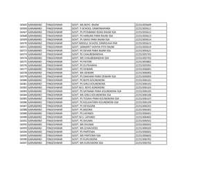 16565 GARIABAND FINGESHWAR GOVT. MS BOYS RAJIM 22252305609
16566 GARIABAND FINGESHWAR GOVT. P.SCHOOL DAMOWAPARA 22252305611
16567 GARIABAND FINGESHWAR GOVT. PS PITAIBAND ROAD RAJIM SSA 22252305612
16568 GARIABAND FINGESHWAR GOVT. PS HARIJAN PARA RAJIM SSA 22252305613
16569 GARIABAND FINGESHWAR GOVT. PS SAHIS PARA RAJIM SSA 22252305614
16570 GARIABAND FINGESHWAR GOVT MIDDLE SCHOOL DAMOUHA PAR 22252305615
16571 GARIABAND FINGESHWAR GOVT. SANSKRIT VIDHYA PITH RAJIM 22252305619
16572 GARIABAND FINGESHWAR GOVT. PS DEVAR PARA RAJIM SSA 22252305621
16573 GARIABAND FINGESHWAR GOVT. PS CHAUBEBANDHA 22252305701
16574 GARIABAND FINGESHWAR GOVT. MS CHAUBEBANDHA SSA 22252305702
16575 GARIABAND FINGESHWAR GOVT. PS PATORI 22252305801
16576 GARIABAND FINGESHWAR GOVT. PS DUTKAINYA 22252305901
16577 GARIABAND FINGESHWAR GOVT. PS DEWARI 22252306001
16578 GARIABAND FINGESHWAR GOVT. MS DEWARI 22252306002
16579 GARIABAND FINGESHWAR GOVT. PS DAKHANI PARA DEWARI SSA 22252306003
16580 GARIABAND FINGESHWAR GOVT. PS BOYS KOUNDKERA 22252306101
16581 GARIABAND FINGESHWAR GOVT. PS GIRLS KOUNDKERA 22252306102
16582 GARIABAND FINGESHWAR GOVT M.S. BOYS KONDKERA 22252306103
16583 GARIABAND FINGESHWAR GOVT. PS SATNAMI PARA KOUNDKERA SSA 22252306105
16584 GARIABAND FINGESHWAR GOVT. MS GIRLS KOUNDKERA SSA 22252306106
16585 GARIABAND FINGESHWAR GOVT. PS TEDAHI PARA KOUNDKERA SSA 22252306107
16586 GARIABAND FINGESHWAR GOVT. PS KOLIHATARH KOUNDKERA SSA 22252306109
16587 GARIABAND FINGESHWAR GOVT. PS DEVGOAN 22252306201
16588 GARIABAND FINGESHWAR GOVT. PS BIDORA 22252306301
16589 GARIABAND FINGESHWAR GOVT. PS LAFANDI 22252306401
16590 GARIABAND FINGESHWAR GOVT M.S. LAFANDI 22252306402
16591 GARIABAND FINGESHWAR GOVT. PS DHUMA 22252306501
16592 GARIABAND FINGESHWAR GOVT. MS DHUMA 22252306502
16593 GARIABAND FINGESHWAR GOVT. MS (CHACHOD) 22252306503
16594 GARIABAND FINGESHWAR GOVT. PS PARTEWA 22252306601
16595 GARIABAND FINGESHWAR GOVT. MS PARTEWA SSA 22252306602
16596 GARIABAND FINGESHWAR GOVT. PS KURUSKERA 22252306701
16597 GARIABAND FINGESHWAR GOVT. MS KURUSKERA SSA 22252306702
 