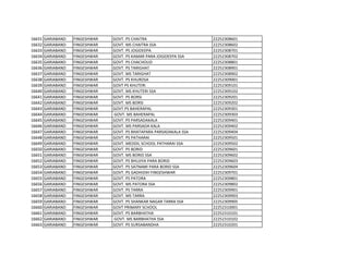 16631 GARIABAND FINGESHWAR GOVT. PS CHAITRA 22252308601
16632 GARIABAND FINGESHWAR GOVT. MS CHAITRA SSA 22252308602
16633 GARIABAND FINGESHWAR GOVT. PS JOGIDEEPA 22252308701
16634 GARIABAND FINGESHWAR GOVT. PS KAMAR PARA JOGIDEEPA SSA 22252308702
16635 GARIABAND FINGESHWAR GOVT. PS CHACHOUD 22252308801
16636 GARIABAND FINGESHWAR GOVT. PS TARIGHAT 22252308901
16637 GARIABAND FINGESHWAR GOVT. MS TARIGHAT 22252308902
16638 GARIABAND FINGESHWAR GOVT. PS KHURDSA 22252309001
16639 GARIABAND FINGESHWAR GOVT PS KHUTERI 22252309101
16640 GARIABAND FINGESHWAR GOVT. MS KHUTERI SSA 22252309102
16641 GARIABAND FINGESHWAR GOVT. PS BORSI 22252309201
16642 GARIABAND FINGESHWAR GOVT. MS BORSI 22252309202
16643 GARIABAND FINGESHWAR GOVT.PS BAHERAPAL 22252309301
16644 GARIABAND FINGESHWAR GOVT. MS BAHERAPAL 22252309303
16645 GARIABAND FINGESHWAR GOVT. PS PARSADAKALA 22252309401
16646 GARIABAND FINGESHWAR GOVT. MS PARSADA KALA 22252309402
16647 GARIABAND FINGESHWAR GOVT. PS BHATAPARA PARSADAKALA SSA 22252309404
16648 GARIABAND FINGESHWAR GOVT. PS PATHARAI 22252309501
16649 GARIABAND FINGESHWAR GOVT. MEDDIL SCHOOL PATHARAI SSA 22252309502
16650 GARIABAND FINGESHWAR GOVT. PS BORID 22252309601
16651 GARIABAND FINGESHWAR GOVT. MS BORID SSA 22252309602
16652 GARIABAND FINGESHWAR GOVT. PS BHUJIYA PARA BORID 22252309603
16653 GARIABAND FINGESHWAR GOVT. PS SATNAMI PARA BORID SSA 22252309604
16654 GARIABAND FINGESHWAR GOVT. PS GADHIDIH FINGESHWAR 22252309701
16655 GARIABAND FINGESHWAR GOVT. PS PATORA 22252309801
16656 GARIABAND FINGESHWAR GOVT. MS PATORA SSA 22252309802
16657 GARIABAND FINGESHWAR GOVT. PS TARRA 22252309901
16658 GARIABAND FINGESHWAR GOVT. MS TARRA 22252309903
16659 GARIABAND FINGESHWAR GOVT. PS SHANKAR NAGAR TARRA SSA 22252309905
16660 GARIABAND FINGESHWAR GOVT PRIMARY SCHOOL 22252310001
16661 GARIABAND FINGESHWAR GOVT. PS BARBHATHA 22252310101
16662 GARIABAND FINGESHWAR GOVT. MS BARBHATHA SSA 22252310102
16663 GARIABAND FINGESHWAR GOVT. PS SURSABANDHA 22252310201
 