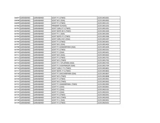 16697 GARIABAND GARIABAND GOVT P S (TWD) 22251901001
16698 GARIABAND GARIABAND GOVT M S (SSA) 22251901002
16699 GARIABAND GARIABAND GOVT P S (TWD) 22251901101
16700 GARIABAND GARIABAND PRIMARY SCHOOL 22251901202
16701 GARIABAND GARIABAND GOVT GIRLS P S (TWD) 22251901301
16702 GARIABAND GARIABAND GOVT BOYS M S (TWD) 22251901304
16703 GARIABAND GARIABAND GOVT P S (SSA) 22251901305
16704 GARIABAND GARIABAND GOVT BOYS P S (TWD) 22251901306
16705 GARIABAND GARIABAND GOVT GIRLS M S (SSA) 22251901307
16706 GARIABAND GARIABAND GOVT P S (TWD) 22251901401
16707 GARIABAND GARIABAND GOVT M S (SSA) 22251901403
16708 GARIABAND GARIABAND GOVT P S KAMARPARA (SSA) 22251901404
16709 GARIABAND GARIABAND GOVT P S (TWD) 22251901501
16710 GARIABAND GARIABAND GOVT P S (SSA) 22251901601
16711 GARIABAND GARIABAND GOVT M S (SSA) 22251901602
16712 GARIABAND GARIABAND GOVT P S (TWD) 22251901701
16713 GARIABAND GARIABAND GOVT M S (TWD) 22251901702
16714 GARIABAND GARIABAND GOVT P S SITLAPARA (SSA) 22251901703
16715 GARIABAND GARIABAND GOVT P S VIJAYNAGER (SSA) 22251901704
16716 GARIABAND GARIABAND GOVT GIRLS P S (TWD) 22251901801
16717 GARIABAND GARIABAND GOVT BOYS P S (TWD) 22251901802
16718 GARIABAND GARIABAND GOVT P S KACHARPARA (SSA) 22251901807
16719 GARIABAND GARIABAND GOVT M S (TWD) 22251901808
16720 GARIABAND GARIABAND GOVT P S (TWD) 22251901901
16721 GARIABAND GARIABAND GOVT M S (TWD) 22251901902
16722 GARIABAND GARIABAND GOVT P S KAMARPARA (TWD) 22251901905
16723 GARIABAND GARIABAND GOVT P S (SSA) 22251902001
16724 GARIABAND GARIABAND GOVT P S (SSA) 22251902101
16725 GARIABAND GARIABAND GOVT P S (SSA) 22251902201
16726 GARIABAND GARIABAND GOVT P S (TWD) 22251902301
16727 GARIABAND GARIABAND GOVT M S (TWD) 22251902302
16728 GARIABAND GARIABAND GOVT P.S. (SSA) 22251902401
16729 GARIABAND GARIABAND GOVT P S (TWD) 22251902501
 