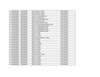 16763 GARIABAND GARIABAND GOVT GIRLS P S (TWD) 22251904303
16764 GARIABAND GARIABAND GOVT GIRLS M S (TWD) 22251904310
16765 GARIABAND GARIABAND GOVT BOYS M S (TWD) 22251904311
16766 GARIABAND GARIABAND GOVT P S KISANPARA (SSA) 22251904314
16767 GARIABAND GARIABAND GOVT M S NAVIN (SSA) 22251904317
16768 GARIABAND GARIABAND GOVT M S KUMHARPARA (SSA) 22251904318
16769 GARIABAND GARIABAND KGBV VIDYALAYA (SSA) 22251904320
16770 GARIABAND GARIABAND GOVT GIRLS ASHRAM (TWD) 22251904326
16771 GARIABAND GARIABAND GOVT P S BOYS KAMAR ASHRAM (TWD) 22251904327
16772 GARIABAND GARIABAND GOVT P S KUMHARPARA (TWD) 22251904329
16773 GARIABAND GARIABAND GOVT P S DANKBANGLA (SSA) 22251904330
16774 GARIABAND GARIABAND GOVT P S RAWANBHATA (TWD) 22251904332
16775 GARIABAND GARIABAND GOVT M S DANKBANGLA (SSA) 22251904333
16776 GARIABAND GARIABAND GOVT P S (SSA) 22251904401
16777 GARIABAND GARIABAND GOVT P S (SSA) 22251904501
16778 GARIABAND GARIABAND GOVT M S (SSA) 22251904504
16779 GARIABAND GARIABAND GOVT GIRLS ASHRAM P S (TWD) 22251904601
16780 GARIABAND GARIABAND GOVT P S (SSA) 22251904602
16781 GARIABAND GARIABAND GOVT P S (SSA) 22251904801
16782 GARIABAND GARIABAND GOVT P S (TWD) 22251904901
16783 GARIABAND GARIABAND GOVT M S (TWD) 22251904903
16784 GARIABAND GARIABAND GOVT P S (SSA) 22251905001
16785 GARIABAND GARIABAND GOVT P S (TWD) 22251905102
16786 GARIABAND GARIABAND GOVT M S (SSA) 22251905103
16787 GARIABAND GARIABAND GOVT P S (SSA) 22251905201
16788 GARIABAND GARIABAND GOVT M S (SSA) 22251905202
16789 GARIABAND GARIABAND GOVT NAVIN P S (TWD) 22251905302
16790 GARIABAND GARIABAND GOVT P S (TWD) 22251905401
16791 GARIABAND GARIABAND GOVT P S (SSA) 22251905501
16792 GARIABAND GARIABAND GOVT P S (TWD) 22251905601
16793 GARIABAND GARIABAND GOVT P S (TWD) 22251905701
16794 GARIABAND GARIABAND GOVT M S (SSA) 22251905702
16795 GARIABAND GARIABAND GOVT P S (TWD) 22251905901
 
