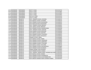 16994 GARIABAND GARIABAND GOVT P S (SSA) 22251922701
16995 GARIABAND GARIABAND GOVT P S (SSA) 22251922801
16996 GARIABAND GARIABAND GOVT P S (SSA) 22251922901
16997 GARIABAND GARIABAND GOVT P S (SSA) 22251923001
16998 GARIABAND GARIABAND GOVT M S (TWD) 22251923101
16999 GARIABAND GARIABAND GOVT P S (TWD) 22251923102
17000 GARIABAND MAINPUR GOVT. PRIMARY SCHOOL LATAPARA 22252600101
17001 GARIABAND MAINPUR GOVT.MIDDILE SCHOOL LATAPARA 22252600102
17002 GARIABAND MAINPUR GOVT.PRIMARY SCHOOL MUDAGAON 22252600201
17003 GARIABAND MAINPUR GOVT.MIDDLESCHOOL MUDAGAON 22252600202
17004 GARIABAND MAINPUR GOVT. PRIMARY SCHOOL BIRIGHAT 22252600301
17005 GARIABAND MAINPUR GOVT MIDDLE SCHOOL BIRIGHAT 22252600302
17006 GARIABAND MAINPUR GOVT.PRIMARY SCHOOL DADARIYAPARA 22252600306
17007 GARIABAND MAINPUR GOVT. PRIMARY SCHOOL GODIYARI 22252600401
17008 GARIABAND MAINPUR GOVE.PRIMARY SCHOOL NEGIPARA 22252600404
17009 GARIABAND MAINPUR GOVT.MIDDILE SCHOOL GODIYARI 22252600406
17010 GARIABAND MAINPUR GOVT.PRIMARY SCHOOL TETALKHNTI 22252600501
17011 GARIABAND MAINPUR GOVT.MIDDLE SCHOOL TETALKHUTI 22252600502
17012 GARIABAND MAINPUR PRIMARY SCHOOL URMAL 22252600602
17013 GARIABAND MAINPUR GOVT MIDDILE SCHOOL URMAL 22252600604
17014 GARIABAND MAINPUR GOVT.PRIMARY SCHOOL JUNGAPARA 22252600605
17015 GARIABAND MAINPUR GOVT.PRIMARY SCHOOL DARRIPARA 22252600606
17016 GARIABAND MAINPUR GOVT.PRIMARY SCHOOL TETALPARA 22252600701
17017 GARIABAND MAINPUR GOVT.MIDDLE SCHOOL TETALPARA 22252600702
17018 GARIABAND MAINPUR GOVT.PRIMARY SCHOOL DHOURAJHOLA 22252600804
17019 GARIABAND MAINPUR GOVT.PRIMARY SCHOOL BEHRADIH 22252600901
17020 GARIABAND MAINPUR KAMAR ASHRAM SHALA BEHRDIH 22252600902
17021 GARIABAND MAINPUR GOVT.PRIMARY SCHOOL SHOBHA 22252601001
17022 GARIABAND MAINPUR GOVT. PRIMARY ADIWASI KANYA ASHRAM SALA SHOBHA
22252601002
17023 GARIABAND MAINPUR GOVT MIDDILE SCHOOL SHOBHA 22252601003
17024 GARIABAND MAINPUR GOVT.PRIMARY SCHOOL KOSAMMUDA 22252601004
17025 GARIABAND MAINPUR GOVT.PRIMARY SCHOOL.KUSHIYARBARCHHA 22252601006
17026 GARIABAND MAINPUR GOVT.MIDDILE ADIWASI KANYA ASHRAM SHOBHA 22252601007
 