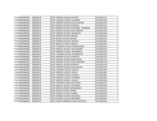 17027 GARIABAND MAINPUR GOVT.PRIMARY SCHOOL PATHRRI 22252601101
17028 GARIABAND MAINPUR GOVT. PRIMARY SCHOOL DHANORA 22252601201
17029 GARIABAND MAINPUR GOVT.PRIMARY SCHOOL KHAILIYAMUDA 22252601202
17030 GARIABAND MAINPUR GOVT.MIDDILE SCHOOL DHANORA 22252601203
17031 GARIABAND MAINPUR GOVT.PRIMARY SCHOOL POTAPARA . DHANORA 22252601204
17032 GARIABAND MAINPUR GOVT.MIDDILE SCHOOL KHALIYAMUDA 22252601205
17033 GARIABAND MAINPUR GOVT.PRIMARY SCHOOL JADAMUDA 22252601208
17034 GARIABAND MAINPUR GOVT.PRIMARY SCHOOL ADGADI 22252601301
17035 GARIABAND MAINPUR GOVT.MIDDLE SCHOOL ADGADI 22252601302
17036 GARIABAND MAINPUR GOVT.PRIMARY SCHOOL GIRHOLA 22252601401
17037 GARIABAND MAINPUR GOVT.MIDDLE SCHOOL GIRHOLA 22252601402
17038 GARIABAND MAINPUR GOVT. PRIMARY SCHOOL CHAILDONGARI 22252601501
17039 GARIABAND MAINPUR GOVT.MIDDILE SCHOOL CHELDONGARI 22252601502
17040 GARIABAND MAINPUR GOVT.PRIMARY SCHOOL NAHARPARA 22252601503
17041 GARIABAND MAINPUR GOVT. PRIMARY SCHOOL CHANABHATA 22252601601
17042 GARIABAND MAINPUR GOVT.PRIMARY SCHOOL SIHARLATI 22252601701
17043 GARIABAND MAINPUR GOVT.PRIMARI SCHOOL MANJHIPARA 22252601702
17044 GARIABAND MAINPUR GOVT.PRIMARY SCHOOL CHACHARAPARA 22252601703
17045 GARIABAND MAINPUR GOVT.MIDDILE SCHOOL SIHARLATI 22252601704
17046 GARIABAND MAINPUR GOVT.PRIMARY SCHOOL.BHURLAPARA 22252601705
17047 GARIABAND MAINPUR GOVT. PRIMARY SCHOOL USRIJOR 22252601801
17048 GARIABAND MAINPUR GOVT.MIDDILE SCHOOL USRIJOR 22252601802
17049 GARIABAND MAINPUR GOVT. PRIMARY SCHOOL CHHAILA 22252601901
17050 GARIABAND MAINPUR GOVT.PRIMARY SCHOOL JUNAPARA 22252601902
17051 GARIABAND MAINPUR GOVT.MIDDILE SCHOOL CHHAILA 22252601904
17052 GARIABAND MAINPUR GOVT. PRIMARY SCHOOL BHUTBEDA 22252602101
17053 GARIABAND MAINPUR GOVT.MIDDILE SCHOOL BHUTBEDA 22252602104
17054 GARIABAND MAINPUR GOVT.MIDDILE SCHOOL MONGRADIH 22252602105
17055 GARIABAND MAINPUR GOVT.MIDDLE SCHOOL GARIBA 22252602202
17056 GARIABAND MAINPUR GOVT.PRIMARY SCHOOL GARIBA 22252602203
17057 GARIABAND MAINPUR GOVT.PRIMARY SCHOOL KODOMALI 22252602303
17058 GARIABAND MAINPUR GOVT.PRIMARY SCHOOL NAHANBIRI 22252602401
17059 GARIABAND MAINPUR GOVT.KANIST PRIMARY SCHOOL NADIPARA 22252602501
 
