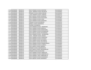 17060 GARIABAND MAINPUR GOVT.PRIMARY SCHOOL NADIPARA 22252602503
17061 GARIABAND MAINPUR GOVT. PRIMARY SCHOOL NAUMUDA 22252602601
17062 GARIABAND MAINPUR PRIMARY SCHOOL GANGA JAMUNA 22252602602
17063 GARIABAND MAINPUR GOVT.PRIMARY SCHOOL GORGHAT 22252602701
17064 GARIABAND MAINPUR GOVT.MIDDILE SCHOOL GAURGHAT 22252602702
17065 GARIABAND MAINPUR GOVT.PRIMARY SCHOOL BHATIGARH 22252602801
17066 GARIABAND MAINPUR GOVT.PRIMARY SCHOOL SIHAR 22252602901
17067 GARIABAND MAINPUR GOVT.PRIMARY SCHOOL BOIRGAON 22252603001
17068 GARIABAND MAINPUR PRIMARY SCHOOL BURJABAHAL 22252603101
17069 GARIABAND MAINPUR MIDDLE SCHOOL BURJABAHAL 22252603102
17070 GARIABAND MAINPUR ASHRAM BURJABAHAL 22252603103
17071 GARIABAND MAINPUR GOVT.PRIMARY SCHOOL KAMARPARA 22252603104
17072 GARIABAND MAINPUR GOVT.PRIMARY SCHOOL BARDULA 22252603201
17073 GARIABAND MAINPUR GOVT.PRIMARY SCHOOL BANDIYAMAL 22252603301
17074 GARIABAND MAINPUR GOVT.PRIMARY SCHOOL MUDAMAHAN 22252603401
17075 GARIABAND MAINPUR GOVT.MIDDILE SCHOOL MUDAMAHAL 22252603402
17076 GARIABAND MAINPUR GOVT.PRIMARY SCHOOL LADHWAPARA 22252603503
17077 GARIABAND MAINPUR GOVT. PRIMARY SCHOOL ANESAR 22252603601
17078 GARIABAND MAINPUR GOVT.PRIMARY SCHOOL INDIRAPARA 22252603703
17079 GARIABAND MAINPUR GOVT.PRIMARY SCHOOL KHUDBUDI 22252603803
17080 GARIABAND MAINPUR GOVT.PRIMRY SCHOOL MUCHBAHAL 22252603901
17081 GARIABAND MAINPUR GOVT MIDDILE SCHOOL MUCHBAHAL 22252603902
17082 GARIABAND MAINPUR GOVT.PRIMARY SCHOOL DONGARI BHATA 22252603903
17083 GARIABAND MAINPUR GOVT.PRIMARY SCHOOL GUDBHELI 22252604001
17084 GARIABAND MAINPUR GOVT.MIDDLE SCHOOL BEDBHELI 22252604002
17085 GARIABAND MAINPUR PRIMARY SCHOOL MADANGMUDA 22252604101
17086 GARIABAND MAINPUR GOVT.MIDDLE SCHOOL MADANGMUDA 22252604102
17087 GARIABAND MAINPUR PRIMARY SCHOOL BHURLIPARA 22252604103
17088 GARIABAND MAINPUR GOVT.PRIMARY SCHOOL DABRIGUDA 22252604201
17089 GARIABAND MAINPUR GOVT.PRIMARY SCHOOL DABRIPARA (1) 22252604202
17090 GARIABAND MAINPUR GOVT.PRIMARY SHOOL DABRIPARA-02 22252604203
17091 GARIABAND MAINPUR GOVT.PRIMARY SCHOOL BHAINSMUDI 22252604301
17092 GARIABAND MAINPUR GOVT.MIDDILE SCHOOL BHAISMUDI 22252604304
 