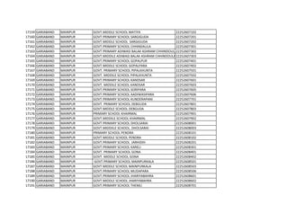 17159 GARIABAND MAINPUR GOVT.MIDDLE SCHOOL MATIYA 22252607102
17160 GARIABAND MAINPUR GOVT.PRIMARY SCHOOL SARGIGUDA 22252607201
17161 GARIABAND MAINPUR GOVT.MIDDLE SCHOOL SARGIGUDA 22252607202
17162 GARIABAND MAINPUR GOVT.PRIMARY SCHOOL CHHINDAULA 22252607301
17163 GARIABAND MAINPUR GOVT.PRIMARY ADIWASI BALAK ASHRAM CHHINDOULA
22252607302
17164 GARIABAND MAINPUR GOVT.MIDDILE ADIWASI BALAK ASHRAM CHHINDOULA22252607303
17165 GARIABAND MAINPUR GOVT.PRIMARY SCHOOL GOPALPUR 22252607401
17166 GARIABAND MAINPUR GOVT.MIDDLE SCHOOL GOPALPARA 22252607402
17167 GARIABAND MAINPUR GOVT. PRIMARY SCHOOL PIPALKHUNTA 22252607501
17168 GARIABAND MAINPUR GOVT. MIDDILE SCHOOL PIPALKHUNTA 22252607502
17169 GARIABAND MAINPUR GOVT.PRIMARY SCHOOL KANDSAR 22252607601
17170 GARIABAND MAINPUR GOVT. MIDDILE SCHOOL KANDSAR 22252607603
17171 GARIABAND MAINPUR GOVT.PRIMARY SCHOOL SORIPARA 22252607605
17172 GARIABAND MAINPUR GOVT.PRIMARY SCHOOL AADIWASIPARA 22252607606
17173 GARIABAND MAINPUR GOVT.PRIMARY SCHOOL KUNDERAPANI 22252607701
17174 GARIABAND MAINPUR GOVT. PRIMARY SCHOOL DEBGUDA 22252607801
17175 GARIABAND MAINPUR GOVT.MIDDLE SCHOOL DEBGUDA 22252607803
17176 GARIABAND MAINPUR PRIMARY SCHOOL KHAIRMAL 22252607901
17177 GARIABAND MAINPUR GOVT.MIDDILE SCHOOL KHAIRMAL 22252607902
17178 GARIABAND MAINPUR GOVT.PRIMARY SCHOOL DHOLSARAI 22252608001
17179 GARIABAND MAINPUR GOVT.MIDDIILE SCHOOL. DHOLSARAI 22252608003
17180 GARIABAND MAINPUR PRIMARY SCHOOL PENDRA 22252608101
17181 GARIABAND MAINPUR GOVT.MIDDLE SCHOOL PENDRA 22252608102
17182 GARIABAND MAINPUR GOVT.PRIMARY SCHOOL JARHIDIH 22252608201
17183 GARIABAND MAINPUR GOVT.PRIMARY SCHOOL KARELI 22252608301
17184 GARIABAND MAINPUR GOVT. PRIMARY SCHOOL GONA 22252608401
17185 GARIABAND MAINPUR GOVT. MIDDLE SCHOOL GONA 22252608402
17186 GARIABAND MAINPUR GOVT.PRIMARY SCHOOL MAINPURKALA 22252608501
17187 GARIABAND MAINPUR GOVT.MIDDLE SCHOOL MAINPURKALA 22252608503
17188 GARIABAND MAINPUR GOVT.PRIMARY SCHOOL MUDAPARA 22252608506
17189 GARIABAND MAINPUR GOVT.PRIMARY SCHOOL JHARIYABAHRA 22252608601
17190 GARIABAND MAINPUR GOVT.MIDDLE SCHOOL JHARIYABAHRA 22252608602
17191 GARIABAND MAINPUR GOVT.PRIMARY SCHOOL THEMLI 22252608701
 