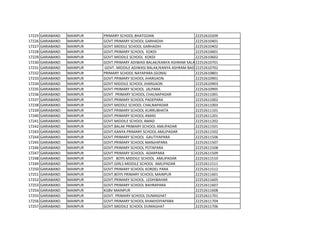 17225 GARIABAND MAINPUR PRIMARY SCHOOL BHATGOAN 22252610209
17226 GARIABAND MAINPUR GOVT.PRIMARY SCHOOL GARHADIH 22252610401
17227 GARIABAND MAINPUR GOVT.MIDDLE SCHOOL GARHADIH 22252610402
17228 GARIABAND MAINPUR GOVT.PRIMARY SCHOOL KOKDI 22252610601
17229 GARIABAND MAINPUR GOVT.MIDDILE SCHOOL KOKDI 22252610602
17230 GARIABAND MAINPUR GOVT.PRIMARY ADIWASI BALAK/KANYA ASHRAM SALA BADEGOBRA
22252610701
17231 GARIABAND MAINPUR GOVT. MIDDILE ADIWASI BALAK/KANYA ASHRAM BADEGOBRA
22252610702
17232 GARIABAND MAINPUR PRIMARY SCHOOL NAYAPARA (GONA) 22252610801
17233 GARIABAND MAINPUR GOVT.PRIMARY SCHOOL JHARGAON 22252610901
17234 GARIABAND MAINPUR GOVT MIDDILE SCHOOL JHARGAON 22252610903
17235 GARIABAND MAINPUR GOVT.PRIMARY SCHOOL JALPARA 22252610905
17236 GARIABAND MAINPUR GOVT. PRIMARY SCHOOL CHALNAPADAR 22252611001
17237 GARIABAND MAINPUR GOVT.PRIMARY SCHOOL PADEPARA 22252611002
17238 GARIABAND MAINPUR GOVT.MIDDLE SCHOOL CHALNAPADAR 22252611003
17239 GARIABAND MAINPUR GOVT.PRIMARY SCHOOL KURRUBHATA 22252611101
17240 GARIABAND MAINPUR GOVT.PRIMARY SCHOOL AMAD 22252611201
17241 GARIABAND MAINPUR GOVT.MIDDILE SCHOOL AMAD 22252611202
17242 GARIABAND MAINPUR GOVT.BALAK PRIMARY SCHOOL AMLIPADAR 22252611501
17243 GARIABAND MAINPUR GOVT.KANYA PRIMARY SCHOOL AMLIPADAR 22252611502
17244 GARIABAND MAINPUR GOVT.PRIMARY SCHOOL GAUTIYAPARA 22252611506
17245 GARIABAND MAINPUR GOVT.PRIMARY SCHOOL MANJHIPARA 22252611507
17246 GARIABAND MAINPUR GOVT.PRIMARY SCHOOL POTAPARA 22252611508
17247 GARIABAND MAINPUR GOVT.PRIMARY SCHOOL ADARPARA 22252611509
17248 GARIABAND MAINPUR GOVT. BOYS MIDDILE SCHOOL AMLIPADAR 22252611510
17249 GARIABAND MAINPUR GOVT.GIRLS MIDDILE SCHOOL AMLIPADAR 22252611511
17250 GARIABAND MAINPUR GOVT.PRIMARY SCHOOL KORDEL PARA 22252611512
17251 GARIABAND MAINPUR GOVT.BOYS PRIMARY SCHOOL MAINPUR 22252611601
17252 GARIABAND MAINPUR GOVT.PRIMARY SCHOOL. LEDHIBAHAR 22252611605
17253 GARIABAND MAINPUR GOVT.PRIMARY SCHOOL BAHRAPARA 22252611607
17254 GARIABAND MAINPUR KGBV MAINPUR 22252611608
17255 GARIABAND MAINPUR GOVT. PRIMARY SCHOOL DUMAGHAT 22252611701
17256 GARIABAND MAINPUR GOVT.PRIMARY SCHOOL KHAKHDIYAPARA 22252611704
17257 GARIABAND MAINPUR GOVT.MIDDILE SCHOOL DUMAGHAT 22252611706
 