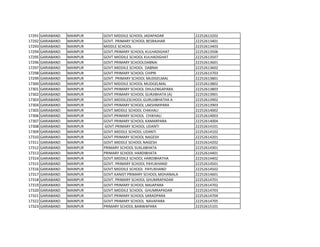 17291 GARIABAND MAINPUR GOVT MIDDILE SCHOOL JADAPADAR 22252613202
17292 GARIABAND MAINPUR GOVT. PRIMARY SCHOOL BESRAJHAR 22252613401
17293 GARIABAND MAINPUR MIDDLE SCHOOL 22252613403
17294 GARIABAND MAINPUR GOVT.PRIMARY SCHOOL KULHADIGHAT 22252613506
17295 GARIABAND MAINPUR GOVT.MIDDILE SCHOOL KULHADIGHAT 22252613507
17296 GARIABAND MAINPUR GOVT.PRIMARY SCHOOLDABNAI 22252613601
17297 GARIABAND MAINPUR GOVT.MIDDILE SCHOOL DABNAI 22252613602
17298 GARIABAND MAINPUR GOVT.PRIMARY SCHOOL CHIPRI 22252613703
17299 GARIABAND MAINPUR GOVT. PRIMARY SCHOOL MUDGELMAL 22252613801
17300 GARIABAND MAINPUR GOVT MIDDILE SCHOOL MUDGELMAL 22252613802
17301 GARIABAND MAINPUR GOVT.PRIMARY SCHOOL DHULENGAPARA 22252613803
17302 GARIABAND MAINPUR GOVT.PRIMARY SCHOOL GURJIBHATA (A) 22252613901
17303 GARIABAND MAINPUR GOVT.MIDDILESCHOOL GURUJIBHATHA A 22252613902
17304 GARIABAND MAINPUR GOVT.PRIMARY SCHOOL LAKSHMIPARA 22252613903
17305 GARIABAND MAINPUR GOVT.MIDDLE SCHOOL CHIKHALI 22252614002
17306 GARIABAND MAINPUR GOVT.PRIMARY SCHOOL CHIKHALI 22252614003
17307 GARIABAND MAINPUR GOVT.PRIMARY SCHOOL KAMARPARA 22252614004
17308 GARIABAND MAINPUR GOVT.PRIMARY SCHOOL UDANTI 22252614101
17309 GARIABAND MAINPUR GOVT.MIDDLE SCHOOL UDANTI 22252614102
17310 GARIABAND MAINPUR GOVT.PRIMARY SCHOOL NAGESH 22252614201
17311 GARIABAND MAINPUR GOVT.MIDDLE SCHOOL NAGESH 22252614202
17312 GARIABAND MAINPUR PRIMARY SCHOOL SUKLABHATA 22252614301
17313 GARIABAND MAINPUR PRIMARY SCHOOL HARDIBHATA 22252614401
17314 GARIABAND MAINPUR GOVT.MIDDILE SCHOOL HARDIBHATHA 22252614402
17315 GARIABAND MAINPUR GOVT. PRIMARY SCHOOL PAYLIKHAND 22252614501
17316 GARIABAND MAINPUR GOVT.MIDDILE SCHOOL PAYLIKHAND 22252614502
17317 GARIABAND MAINPUR GOVT.KANIST PRIMARY SCHOOL MOHANALA 22252614601
17318 GARIABAND MAINPUR GOVT. PRIMARY SCHOOL GHUMRAPADAR 22252614701
17319 GARIABAND MAINPUR GOVT.PRIMARY SCHOOL MAJAPARA 22252614702
17320 GARIABAND MAINPUR GOVT.MIDDILE SCHOOL GHUMRAPADAR 22252614703
17321 GARIABAND MAINPUR GOVT.PRIMARY SCHOOL SARADPARA 22252614704
17322 GARIABAND MAINPUR GOVT.PRIMARY SCHOOL NAVAPARA 22252614705
17323 GARIABAND MAINPUR PRIMARY SCHOOL BANWAPARA 22252615101
 
