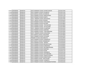 17357 GARIABAND MAINPUR GOVT.PRAMARY SCHOOL JAYANTI NAGAR 22252617401
17358 GARIABAND MAINPUR GOVT.PRIMARY SCHOOL ACHANPUR 22252617501
17359 GARIABAND MAINPUR GOVT.MIDDILE SCHOOL ACHANPUR 22252617503
17360 GARIABAND MAINPUR GOVT.PRIMARY SCHOOL DANGIYAPARA 22252617702
17361 GARIABAND MAINPUR GOVT.PRIMARY SCHOOL KHARTA 22252617801
17362 GARIABAND MAINPUR GOVT. PRIMARY SCHOOL BHATADIGGI 22252617901
17363 GARIABAND MAINPUR GOVT. MIDDLE SCHOOL DHODRA 22252618101
17364 GARIABAND MAINPUR GOVT.PRIMARY SCHOOL PHOOLWARI 22252618501
17365 GARIABAND MAINPUR GOVT.PRIMARY SCHOOL BELPARA 22252618601
17366 GARIABAND MAINPUR GOVT.PRIMARY SCHOOL PATIYALPARA 22252619001
17367 GARIABAND MAINPUR GOVT.PRIMARY SCHOOL PATIYALPARA 22252619002
17368 GARIABAND MAINPUR GOVT. PRIMARY SCHOOL PUJARIPARA 22252619101
17369 GARIABAND MAINPUR GOVT.PRIMARY SCHOOL AAMPARA 22252619201
17370 GARIABAND MAINPUR GOVT.PRIMARY SCHOOL CHACHARAPARA 22252619302
17371 GARIABAND MAINPUR GOVT. PRIMARY SCHOOL KURLAPARA 22252619601
17372 GARIABAND MAINPUR GOVT.MIDDLE SCHOOL KURLAPARA 22252619602
17373 GARIABAND MAINPUR GOVT.PRIMARY SCHOOL POTAPARA 22252619701
17374 GARIABAND MAINPUR PRIMARY SCHOOL MAUHABHATA 22252619901
17375 GARIABAND MAINPUR GOVT.PRIMARY SCHOOL DUMARGHAT 22252620101
17376 GARIABAND MAINPUR GOVT.MIDDLE SCHOOL DUMARGHAT 22252620102
17377 GARIABAND MAINPUR GOVT.PRIMARY SCHOOL BOIRDHI 22252620201
17378 GARIABAND MAINPUR GOVT.PRIMARY SCHOOL BHEJAKOTPARA 22252620401
17379 GARIABAND MAINPUR GOVT.PRIMARY SCHOOL KURWAPANI 22252620501
17380 GARIABAND MAINPUR GOVT.PRIMARY SCHOOL SAGUNBHADIPARA 22252620901
17381 GARIABAND MAINPUR GOVT.PRIMARY SCHOOL RAMPARA 22252621001
17382 GARIABAND MAINPUR GOVT.PRIMARY SCHOOL BUDAR 22252621101
17383 GARIABAND MAINPUR GOVT.PRIMARY SCHOOL GEDRABEDA 22252621301
17384 GARIABAND MAINPUR GOVT.PRIMARY SCHOOL GOTIYABHARRI 22252621401
17385 GARIABAND MAINPUR GOVT.PRIMARY SCHOOL TENDHUCHHAPER 22252621501
17386 GARIABAND MAINPUR GOVT.PRIMARY SCHOOL BHIMATIKARA 22252621701
17387 GARIABAND MAINPUR GOVT.PRIMAY SCHOOL BHALUKONA 22252622001
17388 GARIABAND MAINPUR GOVT.PRIMARY SCHOOL TUHAMETA 22252622101
17389 GARIABAND MAINPUR GOVT.PRIMARY SCHOOL CHINGARABHATIYAPARA 22252622201
 