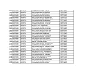 17390 GARIABAND MAINPUR GOVT.PRIMARY SCHOOL RAJPUR 22252622301
17391 GARIABAND MAINPUR GOVT.PRIMARY SCHOOL UPARPARA 22252622401
17392 GARIABAND MAINPUR GOVT.PRIMARY SCHOOL KEUBURLA 22252623101
17393 GARIABAND MAINPUR GOVT.PRIMARY SCHOOL JHOLARAO 22252623301
17394 GARIABAND MAINPUR GOVT.PRIMARY SCHOOL HARIJANPARA 22252623701
17395 GARIABAND MAINPUR GOVT.PRIMARY SCHOOL DUMARPADAW 22252624001
17396 GARIABAND MAINPUR GOVT.PRIMARY SCHOOL SALHRBHAT 22252624401
17397 GARIABAND MAINPUR GOVT.PRIMARY SCHOOL. DARLIPARA 22252624501
17398 GARIABAND MAINPUR GOVT. PRIMARY SCHOOL SIRLIPARA 22252624502
17399 GARIABAND MAINPUR MIDDILE SCHOOL DEVDONGAR 22252624801
17400 GARIABAND MAINPUR GOVT.PRIMARY SCHOOL ADARPARA 22252625201
17401 GARIABAND MAINPUR GOVT.PRIMARY SCHOOL TEKANPARA 22252625301
17402 GARIABAND MAINPUR GOVT.PRIMARY SCHOOL KHOLAPARA 22252625401
17403 GARIABAND MAINPUR GOVT.PRIMARY SCHOOL LUTHAPARA 22252625501
17404 GARIABAND MAINPUR GOVT.PRIMARY SCHOOL KATHWA 22252625901
17405 GARIABAND MAINPUR GOVT.PRIMARY SCHOOL BHALU DIGGI 22252626001
17406 GARIABAND MAINPUR GOVT.PRIMARY SCHOOL KODOMALI 22252626201
17407 GARIABAND MAINPUR GOVT. MIDDILE SCHOOL KODOMALI 22252626202
17408 GARIABAND MAINPUR GOVT.MIDDILE SCHOOL KOSAMMUDA 22252626301
17409 GARIABAND MAINPUR PRIMARY SCHOOL KERAPARA 22252626401
17410 GARIABAND MAINPUR GOVT.PRIMARY SCHOOL KANHARAPARA 22252626501
17411 GARIABAND MAINPUR GOVT.PRIMARY SCHOOL LAHAPIPARA 22252626701
17412 GARIABAND MAINPUR GOVT.PRIMARY SCHOOL RAKSHAPATHARA 22252626801
17413 GARIABAND MAINPUR GOVT. PRIMARY SCHOOL DHARNIBAHAL 22252626901
17414 GARIABAND MAINPUR GOVT. MIDDLE SCHOOL DHARNIBAHAL 22252626902
17415 GARIABAND MAINPUR GOVT.MIDDLE SCHOOL DHURWAGUDI 22252627001
17416 GARIABAND MAINPUR GOVT.PRIMARY SCHOOL DHURWAGUDI 22252627002
17417 GARIABAND MAINPUR GOVT.PRIMARY SCHOOL TANDPARA 22252627101
17418 GARIABAND MAINPUR GOVT.PRIMARY SCHOOL BHEJIPADAR 22252627201
17419 GARIABAND MAINPUR PRIMARY SCHOOL BANDPARA 22252627501
17420 GARIABAND MAINPUR GOVT.PRIMARY SCHOOL UKHARUPARA 22252627901
17421 GARIABAND MAINPUR GOVT.PRIMARY SCHOOL KANTIPARA 22252628001
17422 GARIABAND MAINPUR GOVT.PRIMARY SCHOOL LATIPARA 22252628201
 