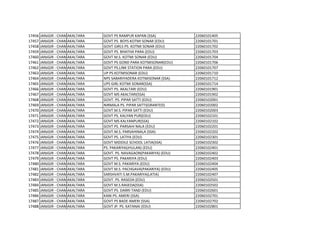17456 JANJGIR - CHAMPA
AKALTARA GOVT PS RAMPUR KAPAN (SSA) 22060101405
17457 JANJGIR - CHAMPA
AKALTARA GOVT PS. BOYS KOTMI SONAR (EDU) 22060101701
17458 JANJGIR - CHAMPA
AKALTARA GOVT GIRLS PS. KOTMI SONAR (EDU) 22060101702
17459 JANJGIR - CHAMPA
AKALTARA GOVT PS. BHATHA PARA (EDU) 22060101703
17460 JANJGIR - CHAMPA
AKALTARA GOVT M.S. KOTMI SONAR (EDU) 22060101704
17461 JANJGIR - CHAMPA
AKALTARA GOVT PS GOND PARA KOTMISONAR(EDU) 22060101706
17462 JANJGIR - CHAMPA
AKALTARA GOVT PS.LINK STATION PARA (EDU) 22060101707
17463 JANJGIR - CHAMPA
AKALTARA UP PS KOTMISONAR (EDU) 22060101710
17464 JANJGIR - CHAMPA
AKALTARA NPS SABARIYADERA KOTMISONAR (SSA) 22060101712
17465 JANJGIR - CHAMPA
AKALTARA UPS GIRL KOTMI SONAR(SSA) 22060101714
17466 JANJGIR - CHAMPA
AKALTARA GOVT PS. AKALTARI (EDU) 22060101901
17467 JANJGIR - CHAMPA
AKALTARA GOVT MS AKALTARI(SSA) 22060101902
17468 JANJGIR - CHAMPA
AKALTARA GOVT. PS. PIPAR SATTI (EDU) 22060102001
17469 JANJGIR - CHAMPA
AKALTARA NIRMALA PS. PIPAR SATTI(GRANTED) 22060102002
17470 JANJGIR - CHAMPA
AKALTARA GOVT M.S. PIPAR SATTI (EDU) 22060102003
17471 JANJGIR - CHAMPA
AKALTARA GOVT PS. KALYAN PUR(EDU) 22060102101
17472 JANJGIR - CHAMPA
AKALTARA GOVT MS KALYANPUR(SSA) 22060102102
17473 JANJGIR - CHAMPA
AKALTARA GOVT PS. PARSAHI NALA (EDU) 22060102201
17474 JANJGIR - CHAMPA
AKALTARA GOVT.M.S. PARSAHINALA (SSA) 22060102202
17475 JANJGIR - CHAMPA
AKALTARA GOVT PS. LATIYA (EDU) 22060102301
17476 JANJGIR - CHAMPA
AKALTARA GOVT MIDDILE SCHOOL LATIA(SSA) 22060102302
17477 JANJGIR - CHAMPA
AKALTARA PS. PAKARIYA(JHULAN) (EDU) 22060102401
17478 JANJGIR - CHAMPA
AKALTARA GOVT. PS. NAVAGAON(PAKARIYA) (EDU) 22060102402
17479 JANJGIR - CHAMPA
AKALTARA GOVT PS. PAKARIYA (EDU) 22060102403
17480 JANJGIR - CHAMPA
AKALTARA GOVT M.S. PAKARIYA (EDU) 22060102404
17481 JANJGIR - CHAMPA
AKALTARA GOVT M.S. PACHGAVA(PAKARIYA) (EDU) 22060102405
17482 JANJGIR - CHAMPA
AKALTARA SARSHVATI S.M.PAKARIYA(LATIA) 22060102407
17483 JANJGIR - CHAMPA
AKALTARA GOVT. PS. RASEDA (EDU) 22060102501
17484 JANJGIR - CHAMPA
AKALTARA GOVT M.S.RASEDA(SSA) 22060102502
17485 JANJGIR - CHAMPA
AKALTARA GOVT PS. DARRI TAND (EDU) 22060102601
17486 JANJGIR - CHAMPA
AKALTARA KANI PS. AMERI (SSA) 22060102701
17487 JANJGIR - CHAMPA
AKALTARA GOVT PS BADE AMERI (SSA) 22060102702
17488 JANJGIR - CHAMPA
AKALTARA GOVT JP. PS. KATANAI (EDU) 22060102801
 