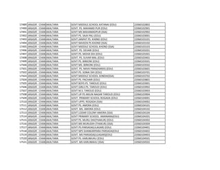 17489 JANJGIR - CHAMPA
AKALTARA GOVT MIDDILE.SCHOOL KATANAI (EDU) 22060102802
17490 JANJGIR - CHAMPA
AKALTARA GOVT. PS. MAHAMD PUR (EDU) 22060102901
17491 JANJGIR - CHAMPA
AKALTARA GOVT MS MAHAMADPUR (SSA) 22060102902
17492 JANJGIR - CHAMPA
AKALTARA GOVT PS. SAJA PALI (EDU) 22060103001
17493 JANJGIR - CHAMPA
AKALTARA GOVT JANPAT PS. KH0ND (EDU) 22060103101
17494 JANJGIR - CHAMPA
AKALTARA GOVT NAVEEN PS KHOND (SSA) 22060103102
17495 JANJGIR - CHAMPA
AKALTARA GOVT MIDDILE SCHOOL KHOND (SSA) 22060103103
17496 JANJGIR - CHAMPA
AKALTARA GOVT. PS. DEVARI (EDU) 22060103201
17497 JANJGIR - CHAMPA
AKALTARA GOVT.PS. MOHA DIH (EDU) 22060103301
17498 JANJGIR - CHAMPA
AKALTARA GOVT. PS. SUVAR MAL (EDU) 22060103401
17499 JANJGIR - CHAMPA
AKALTARA GOVT PS. BIRKONI (EDU) 22060103501
17500 JANJGIR - CHAMPA
AKALTARA GOVT MS. BIRKONI (EDU) 22060103502
17501 JANJGIR - CHAMPA
AKALTARA GOVT. PS. NAVA PARA(HARDI) (EDU) 22060103601
17502 JANJGIR - CHAMPA
AKALTARA GOVT PS. SONAI DIH (EDU) 22060103701
17503 JANJGIR - CHAMPA
AKALTARA GOVT MIDDILE SCHOOL SONDIH(SSA) 22060103702
17504 JANJGIR - CHAMPA
AKALTARA GOVT PS. PACHARI (EDU) 22060103801
17505 JANJGIR - CHAMPA
AKALTARA GOVT BOYS PS. TAROUD (EDU) 22060103901
17506 JANJGIR - CHAMPA
AKALTARA GOVT GIRLS PS. TAROUD (EDU) 22060103902
17507 JANJGIR - CHAMPA
AKALTARA GOVT M.S. TAROUD (EDU) 22060103903
17508 JANJGIR - CHAMPA
AKALTARA GOVT UP PS ARJUN NAGAR TAROUD (EDU) 22060103904
17509 JANJGIR - CHAMPA
AKALTARA GOVT. PRIMARY SCHOOL ROGADA (EDU) 22060104001
17510 JANJGIR - CHAMPA
AKALTARA GOVT UPPS. ROGADA (SSA) 22060104002
17511 JANJGIR - CHAMPA
AKALTARA GOVT PS. AMORA (EDU) 22060104101
17512 JANJGIR - CHAMPA
AKALTARA GOVT. MS. AMORA (EDU) 22060104102
17513 JANJGIR - CHAMPA
AKALTARA GOVT LODAR COLONY AMORA (SSA) 22060104104
17514 JANJGIR - CHAMPA
AKALTARA GOVT PRIMARY SCHOOL AMANARA(EDU) 22060104201
17515 JANJGIR - CHAMPA
AKALTARA GOVT PS. MURLI DIH(THAKUR) (EDU) 22060104302
17516 JANJGIR - CHAMPA
AKALTARA GOVT.MS MURLIDIH (THAKUR) (SSA) 22060104304
17517 JANJGIR - CHAMPA
AKALTARA GOVT.PS.PARSADA(LILAGAR) (EDU) 22060104401
17518 JANJGIR - CHAMPA
AKALTARA GOVT NPS SHANKARPARA PARSADA(EDU) 22060104402
17519 JANJGIR - CHAMPA
AKALTARA GOVT. MS PARSADA(LILAGAR)(EDU) 22060104403
17520 JANJGIR - CHAMPA
AKALTARA GOVT PS. KARUMUHU (EDU) 22060104501
17521 JANJGIR - CHAMPA
AKALTARA GOVT. MS KARUMAHU (SSA) 22060104502
 