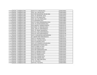 17522 JANJGIR - CHAMPA
AKALTARA GOVT JP. P.S. ARJUNI (EDU) 22060104601
17523 JANJGIR - CHAMPA
AKALTARA GOVT. M.S. ARJUNI (EDU) 22060104603
17524 JANJGIR - CHAMPA
AKALTARA GOVT NPS NAHARPARA ARJUNI (SSA) 22060104604
17525 JANJGIR - CHAMPA
AKALTARA GOVT. PS. BOHAPARA (EDU) 22060104701
17526 JANJGIR - CHAMPA
AKALTARA GOVT PS. DEV KIRARI (EDU) 22060104801
17527 JANJGIR - CHAMPA
AKALTARA GOVT. M.S. DEV KIRARI (EDU) 22060104802
17528 JANJGIR - CHAMPA
AKALTARA UP PS DEOKIRARI (EDU) 22060104803
17529 JANJGIR - CHAMPA
AKALTARA GOVT PS. NAVA PARA(AMORA) (EDU) 22060104901
17530 JANJGIR - CHAMPA
AKALTARA GOVT. PS. BUTRA BHAWAR (EDU) 22060105001
17531 JANJGIR - CHAMPA
AKALTARA GOVT NAVIN PS. BARBHATHA(EDU) 22060105101
17532 JANJGIR - CHAMPA
AKALTARA GOVT BOYS. PS. NARIYARA (EDU) 22060105102
17533 JANJGIR - CHAMPA
AKALTARA GOVT. GIRLS.PS NARIYARA(EDU) 22060105103
17534 JANJGIR - CHAMPA
AKALTARA GOVT. PS. SANJAY NAGAR(EDU) 22060105104
17535 JANJGIR - CHAMPA
AKALTARA GOVT M.S. GIRLS NARIYARA(EDU) 22060105107
17536 JANJGIR - CHAMPA
AKALTARA GOVT M.S. BOYS NARIYARA(EDU) 22060105108
17537 JANJGIR - CHAMPA
AKALTARA GOVT P.S.NAHARPARA NARIYARA(SSA) 22060105110
17538 JANJGIR - CHAMPA
AKALTARA M S NAHAR PARA NARIYARA(EDU) 22060105117
17539 JANJGIR - CHAMPA
AKALTARA GOVT PS. JHALMALA (EDU) 22060105201
17540 JANJGIR - CHAMPA
AKALTARA GOVT M.S. JHALMALA (EDU) 22060105203
17541 JANJGIR - CHAMPA
AKALTARA GOVT PS JHALMALA (EDU) 22060105204
17542 JANJGIR - CHAMPA
AKALTARA GOVT UP PS PAKARIYA JHULAN (EDU) 22060105303
17543 JANJGIR - CHAMPA
AKALTARA MS NAWAGAON PAKARIA (SSA) 22060105306
17544 JANJGIR - CHAMPA
AKALTARA GOVT PS. BANA HIL (EDU) 22060105401
17545 JANJGIR - CHAMPA
AKALTARA GOVT.MS BANAHIL (SSA) 22060105402
17546 JANJGIR - CHAMPA
AKALTARA GOVT NPS SABARIADERA (SSA) 22060105404
17547 JANJGIR - CHAMPA
AKALTARA GOVT PS. ARASMETA (EDU) 22060105501
17548 JANJGIR - CHAMPA
AKALTARA GOVT MS ARASMETA (SSA) 22060105502
17549 JANJGIR - CHAMPA
AKALTARA GOVT PS. SONSARI (EDU) 22060105601
17550 JANJGIR - CHAMPA
AKALTARA GOVT M.S. SONSARI (EDU) 22060105602
17551 JANJGIR - CHAMPA
AKALTARA GOVT NPS SONSARI (SSA) 22060105604
17552 JANJGIR - CHAMPA
AKALTARA GOVT. PS. TAND PARA (EDU) 22060105701
17553 JANJGIR - CHAMPA
AKALTARA JP. PS. TILAI (EDU) 22060105801
17554 JANJGIR - CHAMPA
AKALTARA GOVT.M.S. TILAI (EDU) 22060105803
 