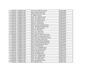 17555 JANJGIR - CHAMPA
AKALTARA UP PS TILAI WARD NO 10 (SSA) 22060105806
17556 JANJGIR - CHAMPA
AKALTARA NPS TILAI BUS STAND (SSA) 22060105807
17557 JANJGIR - CHAMPA
AKALTARA UPS BUS STAND TILAI (SSA) 22060105809
17558 JANJGIR - CHAMPA
AKALTARA JP. AMAR TAL (EDU) 22060105901
17559 JANJGIR - CHAMPA
AKALTARA GOVT. M.S. AMARTAL (EDU) 22060105902
17560 JANJGIR - CHAMPA
AKALTARA GOVT. PS GADHOLA (EDU) 22060106001
17561 JANJGIR - CHAMPA
AKALTARA GOVT PS. DHANUVA (EDU) 22060106101
17562 JANJGIR - CHAMPA
AKALTARA GOVT PS. POUNA (EDU) 22060106201
17563 JANJGIR - CHAMPA
AKALTARA GOVT M.S. POUNA (EDU) 22060106203
17564 JANJGIR - CHAMPA
AKALTARA GOVT PS. MURLI DIH(KANJI) (EDU) 22060106301
17565 JANJGIR - CHAMPA
AKALTARA GOVT. MS MURLIDIH(KANJI) (SSA) 22060106302
17566 JANJGIR - CHAMPA
AKALTARA GOVT. PS. MUDPAR (EDU) 22060106401
17567 JANJGIR - CHAMPA
AKALTARA GOVT PS. TAGA (EDU) 22060106501
17568 JANJGIR - CHAMPA
AKALTARA GOVT. M.S. TAGA (EDU) 22060106503
17569 JANJGIR - CHAMPA
AKALTARA GOVT UP PS TAGA (SSA) 22060106504
17570 JANJGIR - CHAMPA
AKALTARA GOVT GIRLS PS. PONDI DALHA (EDU) 22060106601
17571 JANJGIR - CHAMPA
AKALTARA GOVT BOYS. PS.PONDI DALHA (EDU) 22060106602
17572 JANJGIR - CHAMPA
AKALTARA GOVT. GIRLS M.S. PONDI DALHA (EDU) 22060106604
17573 JANJGIR - CHAMPA
AKALTARA GOVT M.S. PONDI DALHA (EDU) 22060106605
17574 JANJGIR - CHAMPA
AKALTARA GOVT UPS BHATAPARA PONDI(SSA) 22060106606
17575 JANJGIR - CHAMPA
AKALTARA GOVT PS. BHATA PARA(PONDI) (SSA) 22060106701
17576 JANJGIR - CHAMPA
AKALTARA GOVT PS PACHARI(DALHA) (EDU) 22060106801
17577 JANJGIR - CHAMPA
AKALTARA GOVT.PS SONDIH (EDU) 22060106901
17578 JANJGIR - CHAMPA
AKALTARA GOVT JP. PS. CHANGORI (EDU) 22060107001
17579 JANJGIR - CHAMPA
AKALTARA GOVT. M.S. CHANGORI (EDU) 22060107002
17580 JANJGIR - CHAMPA
AKALTARA GOVT PS DHAN PUR (EDU) 22060107101
17581 JANJGIR - CHAMPA
AKALTARA GOVT PS PIPARDA (EDU) 22060107201
17582 JANJGIR - CHAMPA
AKALTARA GOVT UPS PIPARDA (SSA) 22060107202
17583 JANJGIR - CHAMPA
AKALTARA GOVT JP. PS. SANKAR (EDU) 22060107301
17584 JANJGIR - CHAMPA
AKALTARA GOVT. M.S. SANKAR (EDU) 22060107302
17585 JANJGIR - CHAMPA
AKALTARA GOVT. PS. JHIRIYA (EDU) 22060107401
17586 JANJGIR - CHAMPA
AKALTARA GOVT. PS SONADULA (EDU) 22060107501
17587 JANJGIR - CHAMPA
AKALTARA PS. PHARHADA (EDU) 22060107601
 