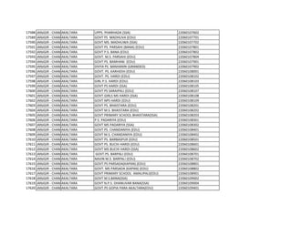 17588 JANJGIR - CHAMPA
AKALTARA UPPS. PHARHADA (SSA) 22060107602
17589 JANJGIR - CHAMPA
AKALTARA GOVT PS MADHUVA (EDU) 22060107701
17590 JANJGIR - CHAMPA
AKALTARA GOVT MS. MADHUWA (SSA) 22060107702
17591 JANJGIR - CHAMPA
AKALTARA GOVT PS. PARSAHI (BANA) (EDU) 22060107801
17592 JANJGIR - CHAMPA
AKALTARA GOVT P.S. BANA (EDU) 22060107802
17593 JANJGIR - CHAMPA
AKALTARA GOVT. M.S. PARSAHI (EDU) 22060107804
17594 JANJGIR - CHAMPA
AKALTARA GOVT PS. BAMHANI (EDU) 22060107901
17595 JANJGIR - CHAMPA
AKALTARA DIVYA PS. BANHANIN (GRANDED) 22060107902
17596 JANJGIR - CHAMPA
AKALTARA GOVT. PS. KARHIDIH (EDU) 22060108001
17597 JANJGIR - CHAMPA
AKALTARA GOVT. PS. HARDI (EDU) 22060108102
17598 JANJGIR - CHAMPA
AKALTARA GIRL P.S. HARDI (EDU) 22060108103
17599 JANJGIR - CHAMPA
AKALTARA GOVT PS HARDI (SSA) 22060108105
17600 JANJGIR - CHAMPA
AKALTARA GOVT PS SARAIPALI (EDU) 22060108107
17601 JANJGIR - CHAMPA
AKALTARA GOVT.GIRLS MS HARDI (SSA) 22060108108
17602 JANJGIR - CHAMPA
AKALTARA GOVT NPS HARDI (EDU) 22060108109
17603 JANJGIR - CHAMPA
AKALTARA GOVT PS. BHAISTARA (EDU) 22060108201
17604 JANJGIR - CHAMPA
AKALTARA GOVT M.S. BHAISTARA (EDU) 22060108202
17605 JANJGIR - CHAMPA
AKALTARA GOVT PRIMARY SCHOOL BHAISTARA(SSA) 22060108203
17606 JANJGIR - CHAMPA
AKALTARA P.S. PADARIYA (EDU) 22060108301
17607 JANJGIR - CHAMPA
AKALTARA GOVT MS PADARIYA (SSA) 22060108302
17608 JANJGIR - CHAMPA
AKALTARA GOVT PS. CHANDANIYA (EDU) 22060108401
17609 JANJGIR - CHAMPA
AKALTARA GOVT M.S. CHANDANIYA (EDU) 22060108402
17610 JANJGIR - CHAMPA
AKALTARA GOVT PS. BARBASPUR (EDU) 22060108501
17611 JANJGIR - CHAMPA
AKALTARA GOVT PS. BUCHI HARDI (EDU) 22060108601
17612 JANJGIR - CHAMPA
AKALTARA GOVT MS BUCHI HARDI (SSA) 22060108602
17613 JANJGIR - CHAMPA
AKALTARA GOVT.PS. BARPALI (EDU) 22060108701
17614 JANJGIR - CHAMPA
AKALTARA NAVIN M.S. BARPALI (EDU) 22060108702
17615 JANJGIR - CHAMPA
AKALTARA GOVT.PS PARSADA(KAPAN) (EDU) 22060108801
17616 JANJGIR - CHAMPA
AKALTARA GOVT. MS PARSADA (KAPAN) (EDU) 22060108802
17617 JANJGIR - CHAMPA
AKALTARA GOVT PRIMARY SCHOOL AMALIPALI(EDU) 22060108901
17618 JANJGIR - CHAMPA
AKALTARA GOVT M.S.BANA(SSA) 22060109002
17619 JANJGIR - CHAMPA
AKALTARA GOVT N.P.S. DHANUVAR BANA(SSA) 22060109004
17620 JANJGIR - CHAMPA
AKALTARA GOVT.PS GOPIA PARA AKALTARA(EDU) 22060109401
 
