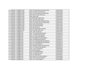 17621 JANJGIR - CHAMPA
AKALTARA GOVT PS PONDI BHATA AKALTARA (EDU) 22060109402
17622 JANJGIR - CHAMPA
AKALTARA GOVT PS GIRLS AKALTARA (EDU) 22060109403
17623 JANJGIR - CHAMPA
AKALTARA GOVT PS GURU GHASHI DAS AKALTARA 22060109404
17624 JANJGIR - CHAMPA
AKALTARA GOVT BOYS PS AKALTARA (EDU) 22060109405
17625 JANJGIR - CHAMPA
AKALTARA KGBV HARDI (SSA) 22060109502
17626 JANJGIR - CHAMPA
AKALTARA NPS RAMAIPARA HARDI (EDU) 22060109503
17627 JANJGIR - CHAMPA
AKALTARA GOVT. BOYS MS HARDI (EDU) 22060109504
17628 JANJGIR - CHAMPA
AKALTARA GOVT NPS BHATAPARA PIPARSATTI(SSA) 22060109701
17629 JANJGIR - CHAMPA
AKALTARA GOVT UPS LODAR COLONY AMORA (SSA) 22060109901
17630 JANJGIR - CHAMPA
AKALTARA GOVT UMS MUDAPAR(SSA) 22060110201
17631 JANJGIR - CHAMPA
AKALTARA GOVT MS. MOUHADIH(SSA) 22060110601
17632 JANJGIR - CHAMPA
AKALTARA UPPS PACHARI (SSA) 22060110701
17633 JANJGIR - CHAMPA
AKALTARA GOVT MS. ANDHIYARI PATH(SSA) 22060110801
17634 JANJGIR - CHAMPA
AKALTARA GOVT PS NAYAK TAND (SSA) 22060110804
17635 JANJGIR - CHAMPA
BALODA GOVT. GIRLS PS BALODA 22060200102
17636 JANJGIR - CHAMPA
BALODA GOVT. PS KUMHAR PARA BALODA 22060200103
17637 JANJGIR - CHAMPA
BALODA GOVT. PS BAZAR PARA BALODA 22060200104
17638 JANJGIR - CHAMPA
BALODA GOVT M.S. GIRLS BALODA[EDU] 22060200127
17639 JANJGIR - CHAMPA
BALODA GOVT.PS BARBHATHA BALODA[EDU] 22060200131
17640 JANJGIR - CHAMPA
BALODA GOVT.PS BHAWAR BALODA[EDU] 22060200132
17641 JANJGIR - CHAMPA
BALODA GOVT.PS THADGABAHARA BALODA[EDU] 22060200133
17642 JANJGIR - CHAMPA
BALODA GOVT.MS THADGABAHARA BALODA[SSA] 22060200134
17643 JANJGIR - CHAMPA
BALODA GOVT.H.S.S.BALODA[EDU] 22060200135
17644 JANJGIR - CHAMPA
BALODA GOVT PRIMARY SCHOOL SADAR BALODA 22060200140
17645 JANJGIR - CHAMPA
BALODA GOVT .M.S. BAZAR PARA BALODA 22060200142
17646 JANJGIR - CHAMPA
BALODA GOVT. JAN. PS BHILAI[EDU] 22060200501
17647 JANJGIR - CHAMPA
BALODA GOVT.MS BHILAI[SSA] 22060200504
17648 JANJGIR - CHAMPA
BALODA GOVT.PS JHHARRADIH[SSA] 22060200505
17649 JANJGIR - CHAMPA
BALODA GOVT. PS NAGPURA [EDU] 22060200601
17650 JANJGIR - CHAMPA
BALODA GOVT.PS JHAPELI[EDU] 22060200701
17651 JANJGIR - CHAMPA
BALODA GOVT.JAN. BOYS PS JAVALPUR[EDU] 22060200801
17652 JANJGIR - CHAMPA
BALODA GOVT. GIRLS PS JAVALPUR[EDU] 22060200802
17653 JANJGIR - CHAMPA
BALODA GOVT. M.S. JAVALPUR[EDU] 22060200804
 