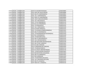 17654 JANJGIR - CHAMPA
BALODA GOVT.PS. BELANDIYADIH[SSA] 22060200805
17655 JANJGIR - CHAMPA
BALODA GOVT.GIRLS MS JAVALPUR[SSA] 22060200806
17656 JANJGIR - CHAMPA
BALODA GOVT.JAN. PS CHARPARA[EDU] 22060200901
17657 JANJGIR - CHAMPA
BALODA GOVT. M.S. CHARPARA[EDU] 22060200903
17658 JANJGIR - CHAMPA
BALODA GOVT.GIRLS PS CHARPARA[SSA] 22060200904
17659 JANJGIR - CHAMPA
BALODA GOVT. JAN. PS BACHHOUD[SSA] 22060201001
17660 JANJGIR - CHAMPA
BALODA GOVT. M.S. BACHOD(EDU] 22060201002
17661 JANJGIR - CHAMPA
BALODA GOVT. PS SULTANNAR[EDU] 22060201101
17662 JANJGIR - CHAMPA
BALODA GOVT M.S.SULTANNAR[SSA] 22060201102
17663 JANJGIR - CHAMPA
BALODA GOVT. PS DHORLA[EDU] 22060201201
17664 JANJGIR - CHAMPA
BALODA GOVT. M.S. DHORLA[EDU] 22060201202
17665 JANJGIR - CHAMPA
BALODA GOVT.PS PAHRI PARA[EDU] 22060201301
17666 JANJGIR - CHAMPA
BALODA GOVT. PS KHISORA KHAMDEIPARA[EDU] 22060201401
17667 JANJGIR - CHAMPA
BALODA GOVT.JAN. PS KHISORA[EDU] 22060201402
17668 JANJGIR - CHAMPA
BALODA GOVT. PS RAJENDRANAGAR KHISORA[EDU] 22060201403
17669 JANJGIR - CHAMPA
BALODA GOVT.M.S. KHISORA[EDU] 22060201404
17670 JANJGIR - CHAMPA
BALODA GOVT. PS NAVGAWA [EDU] 22060201501
17671 JANJGIR - CHAMPA
BALODA GOVT.JAN. PS NAVGAWA[EDU] 22060201502
17672 JANJGIR - CHAMPA
BALODA GOVT. M.S. NAVAGAVA[EDU] 22060201503
17673 JANJGIR - CHAMPA
BALODA GOVT.NPS BAIJUPARA NAVAGAVA[SSA] 22060201504
17674 JANJGIR - CHAMPA
BALODA GOVT JAN. PS BELTUKRI[EDU] 22060201601
17675 JANJGIR - CHAMPA
BALODA GOVT.M.S.BELTUKRI[SSA] 22060201602
17676 JANJGIR - CHAMPA
BALODA GOVT N NAKAPARA BELTUKRI[SSA] 22060201603
17677 JANJGIR - CHAMPA
BALODA GOVT. PS MADHIPUR[EDU] 22060201701
17678 JANJGIR - CHAMPA
BALODA GOVT.PS CHHOTE MADHAIPUR[SSA] 22060201702
17679 JANJGIR - CHAMPA
BALODA GOVT. PS BHATHAPARA KHAIJAEDU] 22060201801
17680 JANJGIR - CHAMPA
BALODA GOVT.MS BHATAPARA KHAIJA[SSA] 22060201802
17681 JANJGIR - CHAMPA
BALODA GOVT.JAN. PS KURMA[EDU] 22060201901
17682 JANJGIR - CHAMPA
BALODA GOVT.MS KURMA[SSA] 22060201903
17683 JANJGIR - CHAMPA
BALODA GOVT. PS NAVAPARA (KHI) [EDU] 22060202001
17684 JANJGIR - CHAMPA
BALODA GOVT. M.S. NAVAPARA (KHI) [SSA] 22060202002
17685 JANJGIR - CHAMPA
BALODA GOVT.JAN. PS LEVAI[EDU] 22060202101
17686 JANJGIR - CHAMPA
BALODA GOVT GIRLS M.S. LEVAI[EDU] 22060202102
 
