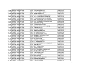 17687 JANJGIR - CHAMPA
BALODA GOVT. PS DONGIPENDRI[EDU] 22060202201
17688 JANJGIR - CHAMPA
BALODA GOVT. JAN. PS BUDGAHAN[EDU] 22060202301
17689 JANJGIR - CHAMPA
BALODA GOVT. M.S. BUDGHAN[EDU] 22060202302
17690 JANJGIR - CHAMPA
BALODA GOVT.UP PS KARRANALA BUDGAHAN[SSA] 22060202303
17691 JANJGIR - CHAMPA
BALODA GOVT. UP PS UDAYPUR BUDGAHAN[SSA] 22060202304
17692 JANJGIR - CHAMPA
BALODA GOVT. PS PANORAPARA BUDGAHAN[EDU] 22060202305
17693 JANJGIR - CHAMPA
BALODA GOVT.UP PS PANORAPARA BUDGAHAN[SSA] 22060202306
17694 JANJGIR - CHAMPA
BALODA GOVT.UP PS MUDABHATA BUDGAHAN[SSA] 22060202308
17695 JANJGIR - CHAMPA
BALODA GOVT. PS SARAITAL[EDU] 22060202401
17696 JANJGIR - CHAMPA
BALODA GOVT. PS SANICHARADIH[EDU] 22060202501
17697 JANJGIR - CHAMPA
BALODA GOVT.PS SANICHARADIH DAMAMI[SSA] 22060202502
17698 JANJGIR - CHAMPA
BALODA GOVT. PS RAMPUR[EDU] 22060202601
17699 JANJGIR - CHAMPA
BALODA GOVT- MS RAMPUR [SSA] 22060202602
17700 JANJGIR - CHAMPA
BALODA GOVT. PS NAVAPARA(B)[EDU] 22060202701
17701 JANJGIR - CHAMPA
BALODA GOVT. MS NAVAPARA(B) [SSA] 22060202702
17702 JANJGIR - CHAMPA
BALODA GOVT.JAN. PS MAHUDA(B) [EDU] 22060202801
17703 JANJGIR - CHAMPA
BALODA GOVT.NAVIN M.S. MAHUDA(B)