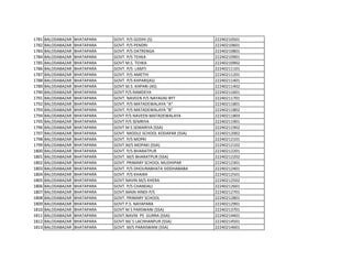 1781 BALODABAZAR BHATAPARA GOVT. P/S GODHI (S) 22240210501
1782 BALODABAZAR BHATAPARA GOVT. P/S PENDRI 22240210601
1783 BALODABAZAR BHATAPARA GOVT. P/S DATRENGA 22240210801
1784 BALODABAZAR BHATAPARA GOVT. P/S TEHKA 22240210901
1785 BALODABAZAR BHATAPARA GOVT M.S. TEHKA 22240210902
1786 BALODABAZAR BHATAPARA GOVT. P/S LAMTI 22240211101
1787 BALODABAZAR BHATAPARA GOVT. P/S AMETHI 22240211201
1788 BALODABAZAR BHATAPARA GOVT. P/S KHPARI(AS) 22240211401
1789 BALODABAZAR BHATAPARA GOVT M.S. KHPARI (AS) 22240211402
1790 BALODABAZAR BHATAPARA GOVT P/S RAMDEYA 22240211601
1791 BALODABAZAR BHATAPARA GOVT. NAVEEN P/S NAYAGNJ BYT 22240211701
1792 BALODABAZAR BHATAPARA GOVT. P/S MATADEWALAYA "A" 22240211801
1793 BALODABAZAR BHATAPARA GOVT. P/S MATADEWALAYA "B" 22240211802
1794 BALODABAZAR BHATAPARA GOVT P/S NAVEEN MATADEWALAYA 22240211803
1795 BALODABAZAR BHATAPARA GOVT P/S SEMRIYA 22240211901
1796 BALODABAZAR BHATAPARA GOVT M S SEMARIYA (SSA) 22240211902
1797 BALODABAZAR BHATAPARA GOVT. MIDDLE SCHOOL KODAPAR (SSA) 22240212002
1798 BALODABAZAR BHATAPARA GOVT. P/S MOPKI 22240212101
1799 BALODABAZAR BHATAPARA GOVT.M/S MOPAKI (SSA) 22240212102
1800 BALODABAZAR BHATAPARA GOVT. P/S BHARATPUR 22240212201
1801 BALODABAZAR BHATAPARA GOVT. M/S BHARATPUR (SSA) 22240212202
1802 BALODABAZAR BHATAPARA GOVT. PRIMARY SCHOOL MUDHIPAR 22240212301
1803 BALODABAZAR BHATAPARA GOVT. P/S DHOURABHATA SIDDHABABA 22240212401
1804 BALODABAZAR BHATAPARA GOVT. P/S KHAIRA 22240212501
1805 BALODABAZAR BHATAPARA GOVT NAVIN M/S KHERA 22240212502
1806 BALODABAZAR BHATAPARA GOVT. P/S CHANDALI 22240212601
1807 BALODABAZAR BHATAPARA GOVT.MAIN HINDI P/S 22240212701
1808 BALODABAZAR BHATAPARA GOVT. PRIMARY SCHOOL 22240212801
1809 BALODABAZAR BHATAPARA GOVT P.S. NAYAPARA 22240212901
1810 BALODABAZAR BHATAPARA GOVT M S PARSWANI (SSA) 22240213701
1811 BALODABAZAR BHATAPARA GOVT.NAVIN PS GURRA (SSA) 22240214401
1812 BALODABAZAR BHATAPARA GOVT.M/ S LACHHANPUR (SSA) 22240214501
1813 BALODABAZAR BHATAPARA GOVT. M/S PARASWANI (SSA) 22240214601
 