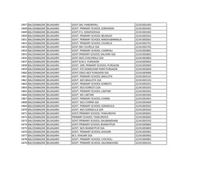 1847 BALODABAZAR BILAIGARH GOVT.MS. PANDRIPALI 22241002305
1848 BALODABAZAR BILAIGARH GOVT. PRIMARY SCHOOL SONIYADIH 22241002401
1849 BALODABAZAR BILAIGARH GOVT.P.S. SONIYADEIHA 22241002402
1850 BALODABAZAR BILAIGARH GOVT. PRIMARY SCHOOL BELMUDI 22241002501
1851 BALODABAZAR BILAIGARH GOVT. PRIMARY SCHOOL MADHUBANKALA 22241002601
1852 BALODABAZAR BILAIGARH GOVT. PRIMARY SCHOOL CHURELA 22241002701
1853 BALODABAZAR BILAIGARH GOVT.MS CHURELA SSA 22241002702
1854 BALODABAZAR BILAIGARH GOVT. PRIMARY SCHOOL CHARPALI 22241002801
1855 BALODABAZAR BILAIGARH GOVT.PRIMARY SCHOOL KALHARI SSA 22241002802
1856 BALODABAZAR BILAIGARH GOVT.M/S CHACHRALE SSA 22241002803
1857 BALODABAZAR BILAIGARH GOVT B.M.S. PURGAON 22241003002
1858 BALODABAZAR BILAIGARH GOVT. GIRL PRIMARY SCHOOL PURGAON 22241003003
1859 BALODABAZAR BILAIGARH GOVT. P/S DHANUHAR PARA PURGAON 22241003004
1860 BALODABAZAR BILAIGARH GOVT.GIRLS M/S PURGAON SSA 22241003006
1861 BALODABAZAR BILAIGARH GOVT. PRIMARY SCHOOL BAGLOTA 22241003101
1862 BALODABAZAR BILAIGARH GOVT. M/S BAGLOTA SSA 22241003102
1863 BALODABAZAR BILAIGARH GOVT. PRIMARY SCHOOL KORKOTI 22241003201
1864 BALODABAZAR BILAIGARH GOVT. M/S KORKOTI SSA 22241003202
1865 BALODABAZAR BILAIGARH GOVT. PRIMARY SCHOOL LIMTARI 22241003301
1866 BALODABAZAR BILAIGARH GOVT. MS LIMTARI 22241003302
1867 BALODABAZAR BILAIGARH GOVT. PRIMARY SCHOOL CHIRRA 22241003401
1868 BALODABAZAR BILAIGARH GOVT. M/S CHIRRA SSA 22241003404
1869 BALODABAZAR BILAIGARH GOVT. PRIMARY SCHOOL SONADULA 22241003501
1870 BALODABAZAR BILAIGARH GOVT. M/S SONADULA SSA 22241003502
1871 BALODABAZAR BILAIGARH GOVT.PRIMARY SCHOOL THAKURDIYA 22241003601
1872 BALODABAZAR BILAIGARH PRIMARY SCHOOL THAKURDIYA 22241003602
1873 BALODABAZAR BILAIGARH GOVT.PRIMARY SCHOOL DAUBANDHAN 22241003702
1874 BALODABAZAR BILAIGARH GOVT.PRIMARY SCHOOL BHARATPUR 22241003802
1875 BALODABAZAR BILAIGARH GOVT. M/S BHARATPUR SSA 22241003803
1876 BALODABAZAR BILAIGARH GOVT. PRIMARY SCHOOL KHAJARI 22241003901
1877 BALODABAZAR BILAIGARH M.S. KHAJARI SSA 22241003902
1878 BALODABAZAR BILAIGARH GOVT. PRIMARY SCHOOL CHICHOLI 22241004001
1879 BALODABAZAR BILAIGARH GOVT. PRIMARY SCHOOL SALONIKHURD 22241004101
 