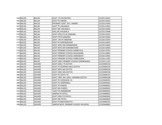 164 BALOD BALOD GOVT. PS DAURATRAI 22220110201
165 BALOD BALOD GOVT PS SIWANI 22220110301
166 BALOD BALOD PRONNAT GOVT. M.S. SIWANI 22220110303
167 BALOD BALOD GOVT PS JHALMALA 22220110401
168 BALOD BALOD GOVT MS JHALMALA 22220110403
169 BALOD BALOD GIRL.MS JHALMALA 22220110408
170 BALOD BALOD GOVT GIRLS PS M SANKARA 22220110501
171 BALOD BALOD GOVT PS M SANKARA 22220110502
172 BALOD BALOD GOVT. MS M SANKARA 22220110503
173 BALOD BALOD GOVT PS KARHIBADHAR 22220110601
174 BALOD BALOD GOVT GIRLS MS KARIBADHAR 22220110602
175 BALOD BALOD GOVT BOYS MS KARHIBADHAR 22220110603
176 BALOD BALOD GOVT PRIMARY SCHOOL DARRITOLA 22220110701
177 BALOD BALOD GOVT PRIMARY SCHOOL MUJGAHAN 22220110801
178 BALOD BALOD GOVT PRIMARY SCHOOL KARKABHAT 22220110901
179 BALOD BALOD GOVT PRIMARY SCHOOL PARRUGADA 22220111001
180 BALOD BALOD GOVT GIRLS PRIMARY SCHOOL KANNEWADA 22220111101
181 BALOD DAUNDI GOVT GIRLS PS GOTIYA 22220400102
182 BALOD DAUNDI GOVT PS ASHRAM GIRLS GOTIYA 22220400103
183 BALOD DAUNDI GOVT BOYS MS GOTIYA 22220400105
184 BALOD DAUNDI GOVT GIRLS MS GOTIYA 22220400106
185 BALOD DAUNDI GOVT PS GOHTI YA 22220400107
186 BALOD DAUNDI GOVT TWD MS. GIRLS ASHRAM GOTIYA 22220400108
187 BALOD DAUNDI GOVT PS OODGAON 01 22220400201
188 BALOD DAUNDI GOVT PS VANPENDEL 22220400301
189 BALOD DAUNDI GOVT PS PANDEL 22220400401
190 BALOD DAUNDI GOVT MS PANDEL 22220400402
191 BALOD DAUNDI GOVT PS AMABAHAR 22220400501
192 BALOD DAUNDI JANPAD PS PATELI 22220400601
193 BALOD DAUNDI GOVT GIRLS PS PATELI 22220400602
194 BALOD DAUNDI GOVT MS PATELI 22220400603
195 BALOD DAUNDI GOVT PS MADIYAKATTA 22220400701
196 BALOD DAUNDI JANPAD BOYS PRIMARY SCHOOL PACHEDA 22220400801
 