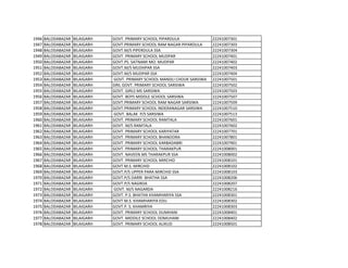 1946 BALODABAZAR BILAIGARH GOVT. PRIMARY SCHOOL PIPARDULA 22241007301
1947 BALODABAZAR BILAIGARH GOVT.PRIMARY SCHOOL RAM NAGAR PIPARDULA 22241007303
1948 BALODABAZAR BILAIGARH GOVT.M/S PIPERDULA SSA 22241007304
1949 BALODABAZAR BILAIGARH GOVT. PRIMARY SCHOOL MUDPAR 22241007401
1950 BALODABAZAR BILAIGARH GOVT.PS. SATNAMI MO. MUDPAR 22241007402
1951 BALODABAZAR BILAIGARH GOVT.M/S MUDHPAR SSA 22241007403
1952 BALODABAZAR BILAIGARH GOVT.M/S MUDPAR SSA 22241007404
1953 BALODABAZAR BILAIGARH GOVT. PRIMARY SCHOOL MANDLI CHOUK SARSIWA 22241007501
1954 BALODABAZAR BILAIGARH GRIL GOVT. PRIMARY SCHOOL SARSIWA 22241007502
1955 BALODABAZAR BILAIGARH GOVT. GIRLS MS SARSIWA 22241007503
1956 BALODABAZAR BILAIGARH GOVT. BOYS MIDDLE SCHOOL SARSIWA 22241007507
1957 BALODABAZAR BILAIGARH GOVT.PRIMARY SCHOOL RAM NAGAR SARSIWA 22241007509
1958 BALODABAZAR BILAIGARH GOVT.PRIMARY SCHOOL INDERANAGAR SARSIWA 22241007510
1959 BALODABAZAR BILAIGARH GOVT. BALAK P/S SARSIWA 22241007513
1960 BALODABAZAR BILAIGARH GOVT. PRIMARY SCHOOL RAMTALA 22241007601
1961 BALODABAZAR BILAIGARH GOVT. M/S RAMTALA 22241007602
1962 BALODABAZAR BILAIGARH GOVT. PRIMARY SCHOOL KARIYATAR 22241007701
1963 BALODABAZAR BILAIGARH GOVT. PRIMARY SCHOOL BHANDORA 22241007801
1964 BALODABAZAR BILAIGARH GOVT. PRIMARY SCHOOL KARBADABRI 22241007901
1965 BALODABAZAR BILAIGARH GOVT. PRIMARY SCHOOL THARAKPUR 22241008001
1966 BALODABAZAR BILAIGARH GOVT. NAVEEN MS THARAKPUR SSA 22241008002
1967 BALODABAZAR BILAIGARH GOVT. PRIMARY SCHOOL MIRCHID 22241008101
1968 BALODABAZAR BILAIGARH GOVT M.S. MIRCHID 22241008102
1969 BALODABAZAR BILAIGARH GOVT.P/S UPPER PARA MIRCHID SSA 22241008103
1970 BALODABAZAR BILAIGARH GOVT.P/S DARRI BHATHA SSA 22241008206
1971 BALODABAZAR BILAIGARH GOVT.P/S NAGRDA 22241008207
1972 BALODABAZAR BILAIGARH GOVT. M/S NAGARDA 22241008216
1973 BALODABAZAR BILAIGARH GOVT. P.S. BHATHA KHAMHARIYA SSA 22241008301
1974 BALODABAZAR BILAIGARH GOVT M.S. KHAMHARIYA EDU. 22241008302
1975 BALODABAZAR BILAIGARH GOVT.P. S. KHAMRIYA 22241008303
1976 BALODABAZAR BILAIGARH GOVT. PRIMARY SCHOOL DUMHANI 22241008401
1977 BALODABAZAR BILAIGARH GOVT. MIDDILE SCHOOL DOMUHANI 22241008402
1978 BALODABAZAR BILAIGARH GOVT. PRIMARY SCHOOL ALIKUD 22241008501
 