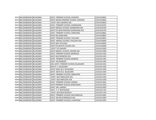 2012 BALODABAZAR BILAIGARH GOVT. PRIMARY SCHOOL JOGIDIPA 22241010601
2013 BALODABAZAR BILAIGARH GOVT.NAVEN PRIMARY SCHOOL JOGIDIPA 22241010602
2014 BALODABAZAR BILAIGARH GOVT. M/S JOGIDIPA SSA 22241010603
2015 BALODABAZAR BILAIGARH GOVT. PRIMARY SCHOOL DHANGAON 22241010701
2016 BALODABAZAR BILAIGARH GOVT.MIDDLE SCHOOL DHANGAON SSA 22241010704
2017 BALODABAZAR BILAIGARH GOVT.P/S BHATHAPARA DHANGAON SSA 22241010705
2018 BALODABAZAR BILAIGARH GOVT. PRIMARY SCHOOL SENDURAS 22241010801
2019 BALODABAZAR BILAIGARH GOVT.MS SENDURAS 22241010802
2020 BALODABAZAR BILAIGARH GOVT. PRIMARY SCHOOL TOULIDIH 22241010901
2021 BALODABAZAR BILAIGARH GOVT. MIDDLE SCHOOL TOULIDIH SSA 22241010904
2022 BALODABAZAR BILAIGARH GOVT M/S TOULIDIH 22241010905
2023 BALODABAZAR BILAIGARH GOVT.P/S BHATA.TOLIDIH SSA 22241010906
2024 BALODABAZAR BILAIGARH GOVT. P/S GAGORI 22241011003
2025 BALODABAZAR BILAIGARH GOVT.MIDDEL SCHOOL GAGORI SSA 22241011004
2026 BALODABAZAR BILAIGARH GOVT. PRIMARY SCHOOL BHINODA 22241011201
2027 BALODABAZAR BILAIGARH GOVT.M/S BHINODA SSA 22241011202
2028 BALODABAZAR BILAIGARH GOVT. PRIMARY SCHOOL BHINODI 22241011301
2029 BALODABAZAR BILAIGARH GOVT. MS BHINODI 22241011302
2030 BALODABAZAR BILAIGARH GRIL GOVT. PRIMARY SCHOOL BILAIGARH 22241011401
2031 BALODABAZAR BILAIGARH BOYS P. S. BILAIGARH 22241011403
2032 BALODABAZAR BILAIGARH GOVT GIRLS M.S. BILAIGARH 22241011404
2033 BALODABAZAR BILAIGARH GOVT. BOYS M.S. BILAIGARH 22241011405
2034 BALODABAZAR BILAIGARH GOVT. PRIMARY SCHOOL AMALDIHA 22241011501
2035 BALODABAZAR BILAIGARH GOVT. M/S AMALDIHA SSA 22241011503
2036 BALODABAZAR BILAIGARH GOVT. M/S AMALIDIH SSA 22241011504
2037 BALODABAZAR BILAIGARH GOVT. PRIMARY SCHOOL GARDIH 22241011601
2038 BALODABAZAR BILAIGARH GOVT.PRIMARY SCHOOL KERACHAKA 22241011602
2039 BALODABAZAR BILAIGARH GOVT. MS. GARDIH 22241011603
2040 BALODABAZAR BILAIGARH GOVT. P. S. BHATGAON 22241011701
2041 BALODABAZAR BILAIGARH GOVT. M/S BHATGAON B 22241011703
2042 BALODABAZAR BILAIGARH GOVT. PRIMARY SCHOOL MUCHMALDA 22241011801
2043 BALODABAZAR BILAIGARH GOVT, MS MUCHHMALDA SSA 22241011803
2044 BALODABAZAR BILAIGARH GOVT. PRIMARY SCHOOL CHHAPORA 22241011901
 
