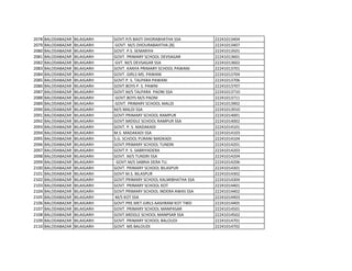 2078 BALODABAZAR BILAIGARH GOVT.P/S BASTI DHORABHATHA SSA 22241013404
2079 BALODABAZAR BILAIGARH GOVT. M/S DHOURABAHTHA [B] 22241013407
2080 BALODABAZAR BILAIGARH GOVT. P.S. SEMARIYA 22241013501
2081 BALODABAZAR BILAIGARH GOVT. PRIMARY SCHOOL DEVSAGAR 22241013601
2082 BALODABAZAR BILAIGARH GVT. M/S DEVSAGAR SSA 22241013602
2083 BALODABAZAR BILAIGARH GOVT. KANYA PRIMARY SCHOOL PAWANI 22241013701
2084 BALODABAZAR BILAIGARH GOVT. GIRLS MS. PAWANI 22241013704
2085 BALODABAZAR BILAIGARH GOVT.P. S. TALPARA PAWANI 22241013706
2086 BALODABAZAR BILAIGARH GOVT.BOYS P. S. PAWNI 22241013707
2087 BALODABAZAR BILAIGARH GOVT.M/S TALPARA PAONI SSA 22241013710
2088 BALODABAZAR BILAIGARH GOVT.BOYS M/S PAONI 22241013711
2089 BALODABAZAR BILAIGARH GOVT. PRIMARY SCHOOL MALDI 22241013902
2090 BALODABAZAR BILAIGARH M/S MALDI SSA 22241013910
2091 BALODABAZAR BILAIGARH GOVT.PRIMARY SCHOOL RAMPUR 22241014001
2092 BALODABAZAR BILAIGARH GOVT.MIDDLE SCHOOL RAMPUR SSA 22241014002
2093 BALODABAZAR BILAIGARH GOVT. P. S. MADAKADI 22241014101
2094 BALODABAZAR BILAIGARH M.S. MADAKADI SSA 22241014103
2095 BALODABAZAR BILAIGARH S.G. SCHOOL PURANI MADKADI 22241014104
2096 BALODABAZAR BILAIGARH GOVT.PRIMARY SCHOOL TUNDRI 22241014201
2097 BALODABAZAR BILAIGARH GOVT.P. S. SABRIYADERA 22241014203
2098 BALODABAZAR BILAIGARH GOVT. M/S TUNDRI SSA 22241014204
2099 BALODABAZAR BILAIGARH GOVT.M/S SABRIA DERA TU. 22241014206
2100 BALODABAZAR BILAIGARH GOVT. PRIMARY SCHOOL BILASPUR 22241014301
2101 BALODABAZAR BILAIGARH GOVT M.S. BILASPUR 22241014302
2102 BALODABAZAR BILAIGARH GOVT.PRIMARY SCHOOL KALMIBHATHA SSA 22241014304
2103 BALODABAZAR BILAIGARH GOVT. PRIMARY SCHOOL KOT 22241014401
2104 BALODABAZAR BILAIGARH GOVT.PRIMARY SCHOOL INDERA AWAS SSA 22241014402
2105 BALODABAZAR BILAIGARH M/S KOT SSA 22241014403
2106 BALODABAZAR BILAIGARH GOVT.PRE.MET.GIRLS AASHRAM KOT TWD 22241014405
2107 BALODABAZAR BILAIGARH GOVT. PRIMARY SCHOOL MANPASAR 22241014501
2108 BALODABAZAR BILAIGARH GOVT.MIDDLE SCHOOL MANPSAR SSA 22241014502
2109 BALODABAZAR BILAIGARH GOVT. PRIMARY SCHOOL BALOUDI 22241014701
2110 BALODABAZAR BILAIGARH GOVT. MS BALOUDI 22241014702
 