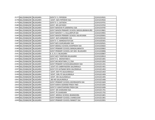 2177 BALODABAZAR BILAIGARH GOVT.P. S. PIPERDIH 22241019501
2178 BALODABAZAR BILAIGARH GOVT. M/S PIPERDIH SSA 22241019502
2179 BALODABAZAR BILAIGARH GOVT.P. S. GATADIH 22241019701
2180 BALODABAZAR BILAIGARH GOVT. MS GATADIH 22241019702
2181 BALODABAZAR BILAIGARH GOVT.NAVEEN PS SAKRAPALI SSA 22241019705
2182 BALODABAZAR BILAIGARH GOVT.NAVEN PRIMARY SCHOOL MADHUBANKHURD 22241019801
2183 BALODABAZAR BILAIGARH GOVT.NAVEN P. S. DULLARPUR SSA 22241019901
2184 BALODABAZAR BILAIGARH GOVT.NAVEN PRIMARY SCHOOL SALHEVANA 22241020001
2185 BALODABAZAR BILAIGARH GOVT. M/S KARMANDI SSA 22241020102
2186 BALODABAZAR BILAIGARH GOVT.P. S. MANDALPUR SSA 22241020301
2187 BALODABAZAR BILAIGARH GOVT.M/S DURUMGARH SSA 22241020501
2188 BALODABAZAR BILAIGARH GOVT.MIDDLE SCHOOL KHAPRIDIH SSA 22241020602
2189 BALODABAZAR BILAIGARH GOVT.PRIMARY SCHOOL BANGALABHATA 22241020802
2190 BALODABAZAR BILAIGARH GOVT.PRIMARY SCHOOL SAT.MO. BILAIGARH 22241020806
2191 BALODABAZAR BILAIGARH K. G. B. V. BILAIGARH 22241020807
2192 BALODABAZAR BILAIGARH GOVT.M/S TIKRIPARA BILAIGARH 22241020810
2193 BALODABAZAR BILAIGARH GOVT.P.S. MOHATARA S 22241021001
2194 BALODABAZAR BILAIGARH GOVT.MS MOHTARA [ S ] SSA 22241021002
2195 BALODABAZAR BILAIGARH GOVT.PRIMARY SCHOOLNAGARIDIH SSA 22241021201
2196 BALODABAZAR BILAIGARH GOVT.P/S SABRIYADERA SALONIKALA 22241021401
2197 BALODABAZAR BILAIGARH GOVT.P/S SATNAMI MOH.SALONIKALA 22241021402
2198 BALODABAZAR BILAIGARH GOVT. BOY PS SALAUNIKALA 22241021403
2199 BALODABAZAR BILAIGARH GOVT. GIRL PS SALAUNIKALA 22241021404
2200 BALODABAZAR BILAIGARH GOVT. MS SALAUNIKALA 22241021405
2201 BALODABAZAR BILAIGARH JBS MS SALAUNIKALA 22241021406
2202 BALODABAZAR BILAIGARH GOVT.PRIMARY SCHOOL BHORKADIPA SSA 22241021604
2203 BALODABAZAR BILAIGARH GOVT.KANYA ASHRAM PIRDA TWD 22241021605
2204 BALODABAZAR BILAIGARH GOVT.P.S.BHATHAPARA PIRDA SSA 22241021606
2205 BALODABAZAR BILAIGARH GOVT. MS GHARJARA SSA 22241021701
2206 BALODABAZAR BILAIGARH GOVT. PS GHARJARA 22241021702
2207 BALODABAZAR BILAIGARH GOVT. MIDDLE SCHOOL BHANDORA 22241021801
2208 BALODABAZAR BILAIGARH GOVT.PRIMARY SCHOOL CHANDLIDIH 22241021901
2209 BALODABAZAR BILAIGARH GOVT.PRIMARY SCHOOL RANKOT SSA 22241022001
 