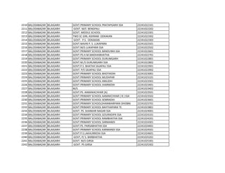 2210 BALODABAZAR BILAIGARH GOVT.PRIMARY SCHOOL PRATAPGARH SSA 22241022101
2211 BALODABAZAR BILAIGARH GOVT. M/S BENGPALI 22241022202
2212 BALODABAZAR BILAIGARH GOVT. MIDDLE SCHOOL 22241022301
2213 BALODABAZAR BILAIGARH TWD SC GIRL ASHRAM ODKAKAN 22241022302
2214 BALODABAZAR BILAIGARH GOVT. P.S. ODKAKAN 22241022303
2215 BALODABAZAR BILAIGARH GOVT.NAVIN P. S. LUKAPARA 22241022501
2216 BALODABAZAR BILAIGARH GOVT.M/S LUKAPARA SSA 22241022502
2217 BALODABAZAR BILAIGARH GOVT.PRIMARY SCHOOL BANDUWA SSA 22241022601
2218 BALODABAZAR BILAIGARH GOVT.PS.H.M.MADHAIBHATHA 22241022701
2219 BALODABAZAR BILAIGARH GOVT.PRIMARY SCHOOL DURUMGARH 22241022801
2220 BALODABAZAR BILAIGARH GOVT.M./S DURUMGARH SSA 22241022802
2221 BALODABAZAR BILAIGARH GOVT.P.S. BHATHA SAJAPALI SSA 22241022901
2222 BALODABAZAR BILAIGARH GOVT. P/S SAJAPALI SSA 22241022902
2223 BALODABAZAR BILAIGARH GOVT.PRIMARY SCHOOL BHOTHIDIH 22241023001
2224 BALODABAZAR BILAIGARH GOVT.PRIMARY SCHOOL MUDHPAR 22241023101
2225 BALODABAZAR BILAIGARH GOVT.PRIMARY SCHOOL AMLIDIH 22241023301
2226 BALODABAZAR BILAIGARH GOVT.PRIMARY SCHOOL JHARNIDIH 22241023401
2227 BALODABAZAR BILAIGARH M/S 22241023402
2228 BALODABAZAR BILAIGARH GOVT.PS. AAMAKACHHAR [A] 22241023501
2229 BALODABAZAR BILAIGARH GOVT.PRIMARY SCHOOL AAMAKCHHAR [ B ] SSA 22241023502
2230 BALODABAZAR BILAIGARH GOVT.PRIMARY SCHOOL SEMRADIH 22241023601
2231 BALODABAZAR BILAIGARH GOVT,PRIMARY SCHOOLDHANWARPARA DHOBNI 22241023701
2232 BALODABAZAR BILAIGARH GOVT.PRIMARY SCHOOL BAHTHAPARA TE. 22241023801
2233 BALODABAZAR BILAIGARH GOVT. PS. SHANKAR NAGAR SSA 22241024001
2234 BALODABAZAR BILAIGARH GOVT.PRIMARY SCHOOL GOURADIPA SSA 22241024101
2235 BALODABAZAR BILAIGARH GOVT.PRIMARY SCHOOL RAMBHATHA SSA 22241024201
2236 BALODABAZAR BILAIGARH GOVT.PRIMARY SCHOOL SARMANDI 22241024301
2237 BALODABAZAR BILAIGARH GOVT.PS. PARSABHATHA SSA 22241024401
2238 BALODABAZAR BILAIGARH GOVT.PRIMARY SCHOOL KARMANDI SSA 22241024501
2239 BALODABAZAR BILAIGARH GOVT.P.S.LAKHURRIDIH SSA 22241024601
2240 BALODABAZAR BILAIGARH GOVT, P/ S. BARBHATHA 22241025201
2241 BALODABAZAR BILAIGARH GOVT. M/S GIRSA 22241025301
2242 BALODABAZAR BILAIGARH GOVT. PS GIRSA 22241025302
 