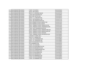 2243 BALODABAZAR BILAIGARH GOVT. P/S DURUG 22241025501
2244 BALODABAZAR BILAIGARH GOVT. M/S DURUG 22241025502
2245 BALODABAZAR BILAIGARH GOVT P.S. DIPAPARA SALIHA 22241025701
2246 BALODABAZAR BILAIGARH GOVT.M/S GHOGHRA SSA 22241026001
2247 BALODABAZAR BILAIGARH GOVT.M/S JAITPUR SSA 22241026101
2248 BALODABAZAR BILAIGARH GOVT. P. S. TENDUWA SSA 22241026701
2249 BALODABAZAR BILAIGARH GOVT. M/S BAGMALLA SSA 22241027101
2250 BALODABAZAR BILAIGARH GOVT. M/S AMAKACHHAR SSA 22241027102
2251 BALODABAZAR BILAIGARH GOVT.PRIMARY SCHOOL KARIPAT SSA 22241027301
2252 BALODABAZAR BILAIGARH GOVT.PRIMARY SCHOOL ARJUNI 22241027401
2253 BALODABAZAR BILAIGARH GOVT. PRIMARY SCHOOL PARSALEVA SSA 22241027501
2254 BALODABAZAR BILAIGARH GOVT. PRIMARY SCHOOL TENGNAKACHHAR 22241027601
2255 BALODABAZAR BILAIGARH GOVT. M/S TENGNAKACHHAR SSA 22241027602
2256 BALODABAZAR BILAIGARH GOVT. PRIMARY SCHOOL PARRAPATHRA SSA 22241027701
2257 BALODABAZAR BILAIGARH GOVT. PRIMARY SCHOOL BARKACHHAR SSA 22241027801
2258 BALODABAZAR BILAIGARH GOVT. PRIMARY SCHOOL KERIJHAR 22241027901
2259 BALODABAZAR BILAIGARH GOVT. PRIMARY SCHOOL PACHPEDIYA SSA 22241028001
2260 BALODABAZAR BILAIGARH NAVIN P/ S HARDI [ BH ] 22241028601
2261 BALODABAZAR BILAIGARH GOVT.P/ S JAMNAR SSA 22241028701
2262 BALODABAZAR BILAIGARH GOVT. P/S LOHRINDIPA SSA 22241028801
2263 BALODABAZAR BILAIGARH GOVT. PS. TEDHGIDIPA SSA 22241028901
2264 BALODABAZAR BILAIGARH GOVT.P/S MUDHKATTA SSA 22241029001
2265 BALODABAZAR BILAIGARH P/S DHOBNIDIH SSA 22241029101
2266 BALODABAZAR BILAIGARH GOVT. P/S GHOGHRI 22241029201
2267 BALODABAZAR BILAIGARH GOVT.P/S SHUKLABHATHA SSA 22241029301
2268 BALODABAZAR BILAIGARH GOVT.P/S AMLIBHATHA SSA 22241029401
2269 BALODABAZAR BILAIGARH GOVT.P/S CHANDRANAGAR SSA 22241029501
2270 BALODABAZAR BILAIGARH GOVT.P/S KOTHIKHOL SSA 22241029601
2271 BALODABAZAR BILAIGARH GOVT.P/S KACHONDA SSA 22241029701
2272 BALODABAZAR BILAIGARH GOVT.P/S GIDPARRI SSA 22241029801
2273 BALODABAZAR BILAIGARH GOVT.P/S JAMNARDIH SSA 22241029901
2274 BALODABAZAR BILAIGARH GOVT. P/S KEDIYARAWAR 22241030001
2275 BALODABAZAR BILAIGARH GOVT. P/S NARBAND SSA 22241030101
 