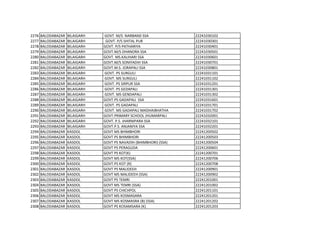 2276 BALODABAZAR BILAIGARH GOVT M/S NARBAND SSA 22241030102
2277 BALODABAZAR BILAIGARH GOVT. P/S SHITAL PUR 22241030301
2278 BALODABAZAR BILAIGARH GOVT. P/S PATHARIYA 22241030401
2279 BALODABAZAR BILAIGARH GOVT.M/S DHANORA SSA 22241030501
2280 BALODABAZAR BILAIGARH GOVT. MS.KALIHARI SSA 22241030601
2281 BALODABAZAR BILAIGARH GOVT.M/S SONIYADIH SSA 22241030701
2282 BALODABAZAR BILAIGARH GOVT.M.S. JORAPALI SSA 22241030801
2283 BALODABAZAR BILAIGARH GOVT. PS SURGULI 22241031101
2284 BALODABAZAR BILAIGARH GOVT. MS SURGULI 22241031102
2285 BALODABAZAR BILAIGARH GOVT. PS SIRPUR SSA 22241031201
2286 BALODABAZAR BILAIGARH GOVT. PS GEDAPALI 22241031301
2287 BALODABAZAR BILAIGARH GOVT. MS GENDAPALI 22241031302
2288 BALODABAZAR BILAIGARH GOVT.PS GADAPALI SSA 22241031601
2289 BALODABAZAR BILAIGARH GOVT. PS GADAPALI 22241031701
2290 BALODABAZAR BILAIGARH GOVT. MS GADAPALI MADHAIBHATHA 22241031702
2291 BALODABAZAR BILAIGARH GOVT.PRIMARY SCHOOL JHUMARPALI 22241032001
2292 BALODABAZAR BILAIGARH GOVT. P.S. JHARNIPARA SSA 22241032101
2293 BALODABAZAR BILAIGARH GOVT.P.S. ANJANIYA SSA 22241032201
2294 BALODABAZAR KASDOL GOVT MS BHIMBHORI 22241200502
2295 BALODABAZAR KASDOL GOVT PS BHIMBHORI 22241200503
2296 BALODABAZAR KASDOL GOVT PS NAVADIH (BHIMBHORI) (SSA) 22241200504
2297 BALODABAZAR KASDOL GOVT PS PERAGUDA 22241200601
2298 BALODABAZAR KASDOL GOVT PS KOT(K) 22241200701
2299 BALODABAZAR KASDOL GOVT MS KOT(SSA) 22241200706
2300 BALODABAZAR KASDOL GOVT.PS KOT (R) 22241200708
2301 BALODABAZAR KASDOL GOVT PS MALIDEEH 22241200901
2302 BALODABAZAR KASDOL GOVT MS MALIDEEH (SSA) 22241200902
2303 BALODABAZAR KASDOL GOVT PS TEMRI 22241201001
2304 BALODABAZAR KASDOL GOVT MS TEMRI (SSA) 22241201002
2305 BALODABAZAR KASDOL GOVT PS CHICHPOL 22241201101
2306 BALODABAZAR KASDOL GOVT MS KOSMASARA 22241201201
2307 BALODABAZAR KASDOL GOVT MS KOSMASRA (B) (SSA) 22241201202
2308 BALODABAZAR KASDOL GOVT PS KOSAMSARA (K) 22241201203
 