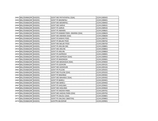 2441 BALODABAZAR KASDOL GOVT MS PATHIYAPALI (SSA) 22241208302
2442 BALODABAZAR KASDOL GOVT PS BASINPALI 22241208401
2443 BALODABAZAR KASDOL GOVT MS BASINPALI 22241208402
2444 BALODABAZAR KASDOL GOVT MS SARVA 22241208501
2445 BALODABAZAR KASDOL GOVT PS SARVA 22241208502
2446 BALODABAZAR KASDOL GOVT PS AWARAI 22241208601
2447 BALODABAZAR KASDOL GOVT PS KAMAR PARA AWARAI (SSA) 22241208603
2448 BALODABAZAR KASDOL GOVT MS AWARAI (SSA) 22241208604
2449 BALODABAZAR KASDOL GOVT PS KANYA PISID 22241208701
2450 BALODABAZAR KASDOL GOVT PS BALAK PISID 22241208702
2451 BALODABAZAR KASDOL GOVT MS BALAK PISID 22241208703
2452 BALODABAZAR KASDOL GOVT PS ARJUNI (M) 22241208801
2453 BALODABAZAR KASDOL GOVT MS ARJUNI 22241208802
2454 BALODABAZAR KASDOL GOVT PS ARJUNI 22241208803
2455 BALODABAZAR KASDOL GOVT PS KAPRIDIH 22241208901
2456 BALODABAZAR KASDOL GOVT MS KAPRIDIH (SSA) 22241208902
2457 BALODABAZAR KASDOL GOVT PS MADKADA 22241209001
2458 BALODABAZAR KASDOL GOVT MS MADKADA (SSA) 22241209002
2459 BALODABAZAR KASDOL GOVT PS GIDHORI 22241209101
2460 BALODABAZAR KASDOL GOVT MS GIDHOURI 22241209102
2461 BALODABAZAR KASDOL GOVT PS PULENI 22241209201
2462 BALODABAZAR KASDOL GOVT MS PULENI (SSA) 22241209202
2463 BALODABAZAR KASDOL GOVT PS MAHRAJI 22241209301
2464 BALODABAZAR KASDOL GOVT MS MAHRAJI (SSA) 22241209302
2465 BALODABAZAR KASDOL GOVT PS BARELI 22241209401
2466 BALODABAZAR KASDOL GOVT MS BARELI 22241209402
2467 BALODABAZAR KASDOL GOVT PS HASUWA 22241209601
2468 BALODABAZAR KASDOL GOVT MS HASUWA 22241209602
2469 BALODABAZAR KASDOL GOVT PS HADHA PARA 22241209701
2470 BALODABAZAR KASDOL GOVT MS HADHA PARA (SSA) 22241209702
2471 BALODABAZAR KASDOL GOVT PS DALDLI (SSA) 22241209801
2472 BALODABAZAR KASDOL GOVT PS DALDALI (MATIYA) 22241209802
2473 BALODABAZAR KASDOL GOVTPS MUDIPAR 22241209901
 