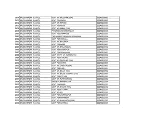 2474 BALODABAZAR KASDOL GOVT MS MUDIPAR (SSA) 22241209902
2475 BALODABAZAR KASDOL GOVT PS ASNIND 22241210002
2476 BALODABAZAR KASDOL GOVT MS ASNIND 22241210003
2477 BALODABAZAR KASDOL GOVT PS SABAR 22241210101
2478 BALODABAZAR KASDOL GOVT MS SABAR (SSA) 22241210105
2479 BALODABAZAR KASDOL PVT JANBHAGIDARI SABAR 22241210106
2480 BALODABAZAR KASDOL GOVT PS SONAKHAN 22241210201
2481 BALODABAZAR KASDOL TWD MS BOYS ASHRAM SONAKHAN 22241210204
2482 BALODABAZAR KASDOL GOVT PS RIKOKALA 22241210301
2483 BALODABAZAR KASDOL GOVT MS RIKOKALA 22241210303
2484 BALODABAZAR KASDOL GOVT PS BAGAR 22241210401
2485 BALODABAZAR KASDOL GOVT MS BAGAR (SSA) 22241210402
2486 BALODABAZAR KASDOL GOVT PS BARBASPUR 22241210501
2487 BALODABAZAR KASDOL GOVT PS KURMAJHAR 22241210601
2488 BALODABAZAR KASDOL GOVT NAVIN MS KURMAJHAR 22241210602
2489 BALODABAZAR KASDOL GOVT PS DEVRUNG 22241210701
2490 BALODABAZAR KASDOL GOVT MS DEVRUNG (SSA) 22241210702
2491 BALODABAZAR KASDOL GOVT PS CHHATA 22241210801
2492 BALODABAZAR KASDOL GOVT MS CHHATA (SSA) 22241210802
2493 BALODABAZAR KASDOL GOVT PS BILARI 22241210901
2494 BALODABAZAR KASDOL GOVT MS BILADI (SSA) 22241210902
2495 BALODABAZAR KASDOL GOVT MS BILARI (ASNIND) (SSA) 22241210903
2496 BALODABAZAR KASDOL GOVT PS PUTPURA 22241211001
2497 BALODABAZAR KASDOL GOVT MS PUTPURA EDU 22241211002
2498 BALODABAZAR KASDOL NAVIN PS RAMBHATHA 22241211004
2499 BALODABAZAR KASDOL GOVT PS KHARRI 22241211101
2500 BALODABAZAR KASDOL GOVT MS KHARRI (SSA) 22241211102
2501 BALODABAZAR KASDOL GOVT PS DEVTARAI 22241211201
2502 BALODABAZAR KASDOL GOVT MS SEL 22241211302
2503 BALODABAZAR KASDOL GOVT PS NAVRANGPUR 22241211401
2504 BALODABAZAR KASDOL GOVT PS KHAPRADIH 22241211501
2505 BALODABAZAR KASDOL GOVT MS KHAPRADIH (SSA) 22241211502
2506 BALODABAZAR KASDOL GOVT PS PAHANDA 22241211601
 