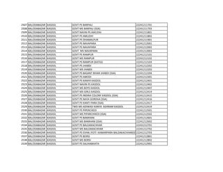 2507 BALODABAZAR KASDOL GOVT PS BARPALI 22241211701
2508 BALODABAZAR KASDOL GOVT MS BARPALI (SSA) 22241211703
2509 BALODABAZAR KASDOL GOVT NAVIN PS AMLIDIH 22241211801
2510 BALODABAZAR KASDOL GOVT PS AMLIDIH 22241211802
2511 BALODABAZAR KASDOL GOVT PS DHAMALPUR 22241211901
2512 BALODABAZAR KASDOL GOVT PS NAVAPARA 22241212001
2513 BALODABAZAR KASDOL GOVT PS NAVAPARA 22241212002
2514 BALODABAZAR KASDOL GOVT MS NAVAPARA 22241212003
2515 BALODABAZAR KASDOL GOVT PS RAMPUR 22241212101
2516 BALODABAZAR KASDOL GOVT MS RAMPUR 22241212102
2517 BALODABAZAR KASDOL GOVT PS RAMPUR (KATGI) 22241212103
2518 BALODABAZAR KASDOL GOVT PS JHABDI 22241212202
2519 BALODABAZAR KASDOL GOVT MS JHABDI 22241212203
2520 BALODABAZAR KASDOL GOVT PS BASANT BIHAR JHABDI (SSA) 22241212204
2521 BALODABAZAR KASDOL GOVT PS AMODI 22241212301
2522 BALODABAZAR KASDOL GOVT PS KANYA KASDOL 22241212401
2523 BALODABAZAR KASDOL GOVT NAVIN PS KASDOL 22241212402
2524 BALODABAZAR KASDOL GOVT MS BOYS KASDOL 22241212407
2525 BALODABAZAR KASDOL GOVT MS GIRLS KASDOL 22241212414
2526 BALODABAZAR KASDOL GOVT PS INDIRA COLONY KASDOL (SSA) 22241212415
2527 BALODABAZAR KASDOL GOVT PS NAYA GORDHA (SSA) 22241212416
2528 BALODABAZAR KASDOL GOVT PS KANTI PARA (SSA) 22241212417
2529 BALODABAZAR KASDOL TWD MS ADIWASI KANYA ASHRAM KASDOL 22241212419
2530 BALODABAZAR KASDOL GOVT PS PIPERCHEDI 22241212501
2531 BALODABAZAR KASDOL GOVT MS PIPARCHHEDI (SSA) 22241212502
2532 BALODABAZAR KASDOL GOVT PS BAMHANI 22241212601
2533 BALODABAZAR KASDOL GOVT MS BAMHANI (SSA) 22241212602
2534 BALODABAZAR KASDOL GOVT PS BALDAKACHHAR 22241212701
2535 BALODABAZAR KASDOL GOVT MS BALDAKACHHAR 22241212702
2536 BALODABAZAR KASDOL GOVT PS GYAN JYOTI KAMARPARA BALDAKACHHAR(SSA)
22241212703
2537 BALODABAZAR KASDOL GOVT PS BORSI 22241212801
2538 BALODABAZAR KASDOL GOVT MS BORSI 22241212802
2539 BALODABAZAR KASDOL GOVT PS SALIHABHATA 22241212901
 