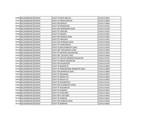2540 BALODABAZAR KASDOL GOVT PS BOYS MALDA 22241213001
2541 BALODABAZAR KASDOL GOVT PS KANYA MALDA 22241213002
2542 BALODABAZAR KASDOL GOVT MS MALDA 22241213003
2543 BALODABAZAR KASDOL GOVT PS MANAKONI 22241213101
2544 BALODABAZAR KASDOL GOVT MS MANAKONI (SSA) 22241213103
2545 BALODABAZAR KASDOL GOVT PS TIPRUNG 22241213201
2546 BALODABAZAR KASDOL GOVT PS NAGEDI 22241213301
2547 BALODABAZAR KASDOL GOVT MS NAGEDI (SSA) 22241213302
2548 BALODABAZAR KASDOL GOVT PS PARSADA 22241213401
2549 BALODABAZAR KASDOL GOVT MS PARSADA (SSA) 22241213402
2550 BALODABAZAR KASDOL GOVT PS THAKURDIYA 22241213501
2551 BALODABAZAR KASDOL GOVT PS MAUHABHATA (SSA) 22241213503
2552 BALODABAZAR KASDOL GOVT MS THAKURDIYA (SSA) 22241213504
2553 BALODABAZAR KASDOL GOVT PS DEVGAO (RAJADEVRI) 22241213601
2554 BALODABAZAR KASDOL GOVT MS DEVGAO (SSA) 22241213603
2555 BALODABAZAR KASDOL GOVT PS VIDHYA MANDIR RAJADEVRI 22241213701
2556 BALODABAZAR KASDOL GOVT PS KANYA RAJADEVRI 22241213702
2557 BALODABAZAR KASDOL GOVT MS RAJADEVRI 22241213703
2558 BALODABAZAR KASDOL GOVT PS BHANPUR 22241213801
2559 BALODABAZAR KASDOL GOVT PS DONGRIPARA BHANPUR (SSA) 22241213802
2560 BALODABAZAR KASDOL GOVT MS BHANPUR (SSA) 22241213803
2561 BALODABAZAR KASDOL GOVT PS NAGARDA 22241213901
2562 BALODABAZAR KASDOL GOVT PS KANYA SEL 22241214001
2563 BALODABAZAR KASDOL GOVT PS BALAK SEL 22241214002
2564 BALODABAZAR KASDOL GOVT PS KUSHBHATA 22241214101
2565 BALODABAZAR KASDOL GOVT MS KUSHBHATA (SSA) 22241214102
2566 BALODABAZAR KASDOL GOVT PS KHUDMUDI 22241214201
2567 BALODABAZAR KASDOL GOVT PS KHARHA 22241214301
2568 BALODABAZAR KASDOL GOVT PS FURFUNDI 22241214401
2569 BALODABAZAR KASDOL GOVT MS FURFUNDI 22241214402
2570 BALODABAZAR KASDOL GOVT PS SONPUR 22241214501
2571 BALODABAZAR KASDOL GOVT MS SONPUR (SSA) 22241214502
2572 BALODABAZAR KASDOL GOVT PS BARPANI 22241214601
 