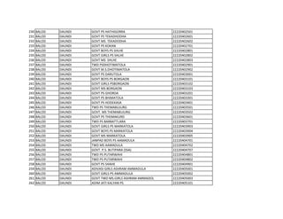 230 BALOD DAUNDI GOVT PS HATHIGORRA 22220402501
231 BALOD DAUNDI GOVT PS TEKADHODHA 22220402601
232 BALOD DAUNDI GOVT MS TEKADODHA 22220402602
233 BALOD DAUNDI GOVT PS KOKAN 22220402701
234 BALOD DAUNDI GOVT BOYS PS SHLHE 22220402801
235 BALOD DAUNDI GOVT GIRLS PS SHLHE 22220402802
236 BALOD DAUNDI GOVT MS SHLHE 22220402803
237 BALOD DAUNDI TWD PSDHOTIMATOLA 22220402901
238 BALOD DAUNDI GOVT M.S.DHOTIMATOLA 22220402902
239 BALOD DAUNDI GOVT PS DARUTOLA 22220403001
240 BALOD DAUNDI GOVT BOYS PS BORGAON 22220403101
241 BALOD DAUNDI GOVT GIRLS PSBORGAON 22220403102
242 BALOD DAUNDI GOVT MS BORGAON 22220403103
243 BALOD DAUNDI GOVT PS GHORDA 22220403201
244 BALOD DAUNDI GOVT PS BHIMATOLA 22220403301
245 BALOD DAUNDI GOVT PS HODEKASA 22220403401
246 BALOD DAUNDI TWD PS THEMABUJURG 22220403501
247 BALOD DAUNDI GOVT. MS THEMABUJURG 22220403502
248 BALOD DAUNDI GOVT PS THEMAKURD 22220403601
249 BALOD DAUNDI TWD PS BARBATTI;ARA 22220403701
250 BALOD DAUNDI GOVT GIRLS PS MARKATOLA 22220403903
251 BALOD DAUNDI GOVT BOYS PS MARKATOLA 22220403904
252 BALOD DAUNDI GOVT MS MARKATOLA 22220403905
253 BALOD DAUNDI JANPAD BOYS PS AAMADULA 22220404701
254 BALOD DAUNDI TWD MS AAMADULA 22220404702
255 BALOD DAUNDI GOVT. P.S. BUTIPARA (SSA) 22220404707
256 BALOD DAUNDI TWD PS PUTARWAHI 22220404801
257 BALOD DAUNDI TWD PS PUTARWAHI 22220404802
258 BALOD DAUNDI GOVT PS SHAHE 22220404901
259 BALOD DAUNDI ADIVASI GIRLS ASHRAM AMMADULA 22220405001
260 BALOD DAUNDI GOVT GIRLS PS AMMADULA 22220405002
261 BALOD DAUNDI GOVT TWD MS.GIRLS ASHRAM AMMADOL 22220405003
262 BALOD DAUNDI ADIM JATI KALYAN PS 22220405101
 