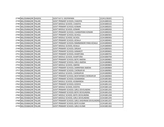 2738 BALODABAZAR KASDOL GOVT N.P.S. DEEPAPARA 22241230201
2739 BALODABAZAR PALARI GOVT PRIMARY SCHOOL CHADIYA 22241800101
2740 BALODABAZAR PALARI GOVT MIDDLE SCHOOL CHADIYA 22241800102
2741 BALODABAZAR PALARI GOVT PRIMARY SCHOOL KONARI 22241800201
2742 BALODABAZAR PALARI GOVT MIDDLE SCHOOL KONARI 22241800202
2743 BALODABAZAR PALARI GOVT PRIMARY SCHOOL CHANDIPARA KONARI 22241800203
2744 BALODABAZAR PALARI GOVT PRIMARY SCHOOL ACHOLI 22241800301
2745 BALODABAZAR PALARI GOVT MIDDLE SCHOOL ACHOLI 22241800302
2746 BALODABAZAR PALARI GOVT PRIMARY SCHOOL KESALA 22241800401
2747 BALODABAZAR PALARI GOVT PRIMARY SCHOOL RAMMANDIR PARA KESALA 22241800402
2748 BALODABAZAR PALARI GOVT MIDDLE SCHOOL KESALA 22241800403
2749 BALODABAZAR PALARI GOVT PRIMARY SCHOOL SIRSAHI 22241800501
2750 BALODABAZAR PALARI GOVT PRIMARY SCHOOL KANAKOT 22241800601
2751 BALODABAZAR PALARI GOVT PRIMARY SCHOOL KHARTORA 22241800701
2752 BALODABAZAR PALARI GOVT MIDDLE SCHOOL KHARTORA 22241800704
2753 BALODABAZAR PALARI GOVT PRIMARY SCHOOL BOYS AMERA 22241800801
2754 BALODABAZAR PALARI GOVT PRIMARY SCHOOL GIRLS AMERA 22241800802
2755 BALODABAZAR PALARI GOVT MIDDLE SCHOOL AMERA 22241800803
2756 BALODABAZAR PALARI GOVT PRIMARY SCHOOL DARRIPARA AMERA 22241800804
2757 BALODABAZAR PALARI GOVT PRIMARY SCHOOL CHERKAPUR 22241800901
2758 BALODABAZAR PALARI GOVT MIDDLE SCHOOL CHERKAPUR 22241800902
2759 BALODABAZAR PALARI GOVT PRIMARY SCHOOL BHATAPARA CHERKAPUR 22241800903
2760 BALODABAZAR PALARI GOVT PRIMARY SCHOOL KOSMANDA 22241801001
2761 BALODABAZAR PALARI GOVT MIDDLE SCHOOL KOSMANDA 22241801002
2762 BALODABAZAR PALARI GOVT PRIMARY SCHOOL KODIYA 22241801101
2763 BALODABAZAR PALARI GOVT MIDDLE SCHOOL KODIYA 22241801102
2764 BALODABAZAR PALARI GOVT PRIMARY SCHOOL GIRLS DEVSUNDRA 22241801201
2765 BALODABAZAR PALARI GOVT PRIMARY SCHOOL BOYS DEVSUNDRA 22241801202
2766 BALODABAZAR PALARI GOVT MIDDLE SCHOOL BOYS DEVSUNDRA 22241801204
2767 BALODABAZAR PALARI GOVT MIDDLE SCHOOL GIRLS DEVSUNDRA 22241801205
2768 BALODABAZAR PALARI GOVT PRIMARY SCHOOL GIRLS AASHRAM DEVSUNDRA 22241801207
2769 BALODABAZAR PALARI GOVT PRIMARY SCHOOL BOYS KUSMI 22241801301
2770 BALODABAZAR PALARI GOVT PRIMARY SCHOOL GIRLS KUSMI 22241801302
 
