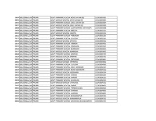 2804 BALODABAZAR PALARI GOVT PRIMARY SCHOOL BOYS DATAN (P) 22241803002
2805 BALODABAZAR PALARI GOVT MIDDLE SCHOOL BOYS DATAN (P) 22241803003
2806 BALODABAZAR PALARI GOVT PRIMARY SCHOOL GIRLS DATAN (P) 22241803004
2807 BALODABAZAR PALARI GOVT MIDDLE SCHOOL GIRLS DATAN (P) 22241803005
2808 BALODABAZAR PALARI GOVT PRIMARY SCHOOL GUDYARIPARA DATAN (P) 22241803006
2809 BALODABAZAR PALARI GOVT PRIMARY SCHOOL RASOTA 22241803101
2810 BALODABAZAR PALARI GOVT MIDDLE SCHOOL RASOTA 22241803102
2811 BALODABAZAR PALARI GOVT PRIMARY SCHOOL PARSADIH 22241803201
2812 BALODABAZAR PALARI GOVT PRIMARY SCHOOL GITKERA 22241803301
2813 BALODABAZAR PALARI GOVT MIDDLE SCHOOL GITKERA 22241803302
2814 BALODABAZAR PALARI GOVT.PRIMARY SCHOOL TAMORI 22241803401
2815 BALODABAZAR PALARI GOVT PRIMARY SCHOOL DEVGAON 22241803501
2816 BALODABAZAR PALARI GOVT PRIMARY SCHOOL BIJARADIH 22241803601
2817 BALODABAZAR PALARI GOVT MIDDLE SCHOOL BIJARADIH 22241803602
2818 BALODABAZAR PALARI GOVT PRIMARY SCHOOL BAMHNI 22241803701
2819 BALODABAZAR PALARI GOVT.MIDDLE SCHOOL BAMHNI 22241803702
2820 BALODABAZAR PALARI GOVT.PRIMARY SCHOOL DATRENGI 22241803801
2821 BALODABAZAR PALARI GOVT MIDDLE SCHOOL DATRENGI 22241803802
2822 BALODABAZAR PALARI GOVT PRIMARY SCHOOL LUTUDIH 22241804001
2823 BALODABAZAR PALARI GOVT PRIMARY SCHOOL GIRLS SISDEWRI 22241804101
2824 BALODABAZAR PALARI GOVT PRIMARY SCHOOL BOYS SISDEWARI 22241804102
2825 BALODABAZAR PALARI GOVT MIDDLE SCHOOL SISDEWARI 22241804104
2826 BALODABAZAR PALARI GOVT PRIMARY SCHOOL KHAIRA 22241804201
2827 BALODABAZAR PALARI GOVT PRIMARY SCHOOL KHAIRA 22241804202
2828 BALODABAZAR PALARI GOVT PRIMARY SCHOOL GHIRGHOL 22241804301
2829 BALODABAZAR PALARI GOVT MIDDLE SCHOOL GHIRGHOL 22241804302
2830 BALODABAZAR PALARI GOVT PRIMARY SCHOOL KHAIRI 22241804401
2831 BALODABAZAR PALARI GOVT PRIMARY SCHOOL PATARCHUWA 22241804501
2832 BALODABAZAR PALARI GOVT PRIMARY SCHOOL KHAPARI 22241804601
2833 BALODABAZAR PALARI GOVT PRIMARY SCHOOL KHAPARI 22241804602
2834 BALODABAZAR PALARI GOVT PRIMARY SCHOOL BHAWANIPUR 22241804701
2835 BALODABAZAR PALARI GOVT MIDDLE SCHOOL BHAWANIPUR 22241804702
2836 BALODABAZAR PALARI GOVT PRIMARY SCHOOL NAYAPARA BHAWANIPUR 22241804703
 