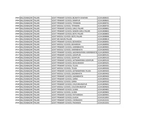 2903 BALODABAZAR PALARI GOVT PRIMARY SCHOOL BEJNATH KHAPARI 22241808501
2904 BALODABAZAR PALARI GOVT PRIMARY SCHOOL RAMPUR 22241808601
2905 BALODABAZAR PALARI GOVT PRIMARY SCHOOL TIPAWAN 22241808701
2906 BALODABAZAR PALARI GOVT MIDDLE SCHOOL TIPAWAN 22241808702
2907 BALODABAZAR PALARI GOVT PRIMARY SCHOOL GIRLS PALARI 22241808801
2908 BALODABAZAR PALARI GOVT PRIMARY SCHOOL NAWIN GIRLS PALARI 22241808802
2909 BALODABAZAR PALARI GOVT PRIMARY SCHOOL BOYS PALARI 22241808803
2910 BALODABAZAR PALARI GOVT MIDDLE SCHOOL BOYS PALARI 22241808806
2911 BALODABAZAR PALARI GOVT MS NAVIN PALARI 22241808814
2912 BALODABAZAR PALARI GOVT PRIMARY SCHOOL BOHARDIH 22241808901
2913 BALODABAZAR PALARI GOVT MIDDLE SCHOOL BOHARDIH 22241808902
2914 BALODABAZAR PALARI GOVT PRIMARY SCHOOL HARINBHATA 22241809001
2915 BALODABAZAR PALARI GOVT MIDDLE SCHOOL HARINBHATA 22241809002
2916 BALODABAZAR PALARI GOVT PRIMARY SCHOOL AADIWASIPARA HARINBHATA 22241809003
2917 BALODABAZAR PALARI GOVT PRIMARY SCHOOL GIDHPURI 22241809101
2918 BALODABAZAR PALARI GOVT MIDDLE SCHOOL GIDHPURI 22241809102
2919 BALODABAZAR PALARI GOVT PRIMARY SCHOOL SATNAMIPARA GIDHPURI 22241809103
2920 BALODABAZAR PALARI GOVT PRIMARY SCHOOL MUSUWADIH 22241809201
2921 BALODABAZAR PALARI GOVT PRIMARY SCHOOL TELASI 22241809301
2922 BALODABAZAR PALARI GOVT MIDDLE SCHOOL TELASI 22241809302
2923 BALODABAZAR PALARI GOVT PRIMARY SCHOOL SATNAMIPARA TELASI 22241809303
2924 BALODABAZAR PALARI GOVT MIDDLE SCHOOL GADABHATA 22241809402
2925 BALODABAZAR PALARI GOVT PRIMARY SCHOOL GADABHATA 22241809403
2926 BALODABAZAR PALARI GOVT PRIMARY SCHOOL GIRRA 22241809501
2927 BALODABAZAR PALARI GOVT MIDDLE SCHOOL GIRRA 22241809502
2928 BALODABAZAR PALARI GOVT PRIMARY SCHOOL CHUCHRUNGPUR 22241809601
2929 BALODABAZAR PALARI GOVT MIDDLE SCHOOL CHUCHRUNGPUR 22241809602
2930 BALODABAZAR PALARI GOVT PRIMARY SCHOOL GUMA 22241809801
2931 BALODABAZAR PALARI GOVT MIDDLE SCHOOL GUMA 22241809802
2932 BALODABAZAR PALARI GOVT.PRIMARY SCHOOL PATHARIDIH 22241809901
2933 BALODABAZAR PALARI GOVT PRIMARY SCHOOL KUKDA 22241810001
2934 BALODABAZAR PALARI GOVT PRIMARY SCHOOL CHERKADIH 22241810101
2935 BALODABAZAR PALARI GOVT PRIMARY SCHOOL PAHANDA 22241810201
 