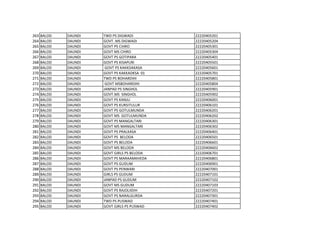 263 BALOD DAUNDI TWD PS DIGWADI 22220405201
264 BALOD DAUNDI GOVT. MS DIGWADI 22220405204
265 BALOD DAUNDI GOVT PS CIHRO 22220405301
266 BALOD DAUNDI GOVT MS CIHRO 22220405304
267 BALOD DAUNDI GOVT PS GOTIPARA 22220405401
268 BALOD DAUNDI GOVT PS KISAPURI 22220405501
269 BALOD DAUNDI GOVT PS KAKKDAKASA 22220405601
270 BALOD DAUNDI GOVT PS KAKKADKSA 01 22220405701
271 BALOD DAUNDI TWD PS BOHARDIHI 22220405801
272 BALOD DAUNDI GOVT MSBOHARDIHI 22220405804
273 BALOD DAUNDI JANPAD PS SINGHOL 22220405901
274 BALOD DAUNDI GOVT.MS SINGHOL 22220405902
275 BALOD DAUNDI GOVT PS KANJLI 22220406001
276 BALOD DAUNDI GOVT PS KURSITULUR 22220406101
277 BALOD DAUNDI GOVT PS GOTULMUNDA 22220406201
278 BALOD DAUNDI GOVT MS GOTULMUNDA 22220406202
279 BALOD DAUNDI GOVT PS MANGALTARI 22220406301
280 BALOD DAUNDI GOVT MS MANGALTARI 22220406302
281 BALOD DAUNDI GOVT PS PRALKASA 22220406401
282 BALOD DAUNDI GOVT PS BELODA 22220406501
283 BALOD DAUNDI GOVT PS BELODA 22220406601
284 BALOD DAUNDI GOVT MS BELODA 22220406602
285 BALOD DAUNDI GOVT GIRLS PS BELODA 22220406701
286 BALOD DAUNDI GOVT PS MARAAMKHEDA 22220406801
287 BALOD DAUNDI GOVT PS GUDUM 22220406901
288 BALOD DAUNDI GOVT PS PENWARI 22220407001
289 BALOD DAUNDI GIRLS PS GUDUM 22220407101
290 BALOD DAUNDI JANPAD PS GUDUM 22220407102
291 BALOD DAUNDI GOVT MS GUDUM 22220407103
292 BALOD DAUNDI GOVT PS RAJOLIIDIH 22220407201
293 BALOD DAUNDI GOVT PS NARALGURDA 22220407301
294 BALOD DAUNDI TWD PS PUSWAD 22220407401
295 BALOD DAUNDI GOVT GIRLS PS PUSWAD 22220407402
 