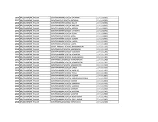2936 BALODABAZAR PALARI GOVT PRIMARY SCHOOL GATAPAR 22241810301
2937 BALODABAZAR PALARI GOVT MIDDLE SCHOOL GATAPAR 22241810302
2938 BALODABAZAR PALARI GOVT PRIMARY SCHOOL BELHA 22241810401
2939 BALODABAZAR PALARI GOVT PRIMARY SCHOOL AMLIDIH 22241810501
2940 BALODABAZAR PALARI GOVT PRIMARY SCHOOL ARONSI 22241810601
2941 BALODABAZAR PALARI GOVT PRIMARY SCHOOL CHHIRAHI 22241810701
2942 BALODABAZAR PALARI GOVT PRIMARY SCHOOL GODA 22241810801
2943 BALODABAZAR PALARI GOVT MIDDLE SCHOOL GODA 22241810802
2944 BALODABAZAR PALARI GOVT.PRIMARY SCHOOL SUNDRI 22241810901
2945 BALODABAZAR PALARI GOVT PRIMARY SCHOOL LARIYA 22241811001
2946 BALODABAZAR PALARI GOVT MIDDLE SCHOOL LARIYA 22241811002
2947 BALODABAZAR PALARI GOVT. PRIMARY SCHOOL BANSBINOURI 22241811101
2948 BALODABAZAR PALARI GOVT MIDDLE SCHOOL BANSBINORI 22241811102
2949 BALODABAZAR PALARI GOVT PRIMARY SCHOOL KOWADIH 22241811201
2950 BALODABAZAR PALARI GOVT.PRIMARY SCHOOL KOWADIH 22241811202
2951 BALODABAZAR PALARI GOVT PRIMARY SCHOOL BHARUWADIH 22241811301
2952 BALODABAZAR PALARI GOVT MIDDLE SCHOOL BHARUWADIH 22241811302
2953 BALODABAZAR PALARI GOVT PRIMARY SCHOOL SONARDEORI 22241811501
2954 BALODABAZAR PALARI GOVT MIDDLE SCHOOL SONARDEORI 22241811502
2955 BALODABAZAR PALARI GOVT PRIMARY SCHOOL SANDI 22241811601
2956 BALODABAZAR PALARI GOVT PRIMARY SCHOOL SAKRI (P) 22241811801
2957 BALODABAZAR PALARI GOVT PRIMARY SCHOOL TEELA 22241811901
2958 BALODABAZAR PALARI GOVT PRIMARY SCHOOL KODWA 22241812001
2959 BALODABAZAR PALARI GOVT PRIMARY SCHOOL GARHPARA KODWA 22241812002
2960 BALODABAZAR PALARI GOVT MIDDLE SCHOOL KODWA 22241812003
2961 BALODABAZAR PALARI GOVT PRIMARY SCHOOL SARKIPAR 22241812101
2962 BALODABAZAR PALARI GOVT PRIMARY SCHOOL SARADIH 22241812201
2963 BALODABAZAR PALARI GOVT MIDDLE SCHOOL SARADIH 22241812202
2964 BALODABAZAR PALARI GOVT PRIMARY SCHOOL MUDPAR 22241812301
2965 BALODABAZAR PALARI GOVT MIDDLE SCHOOL MUDPAR 22241812302
2966 BALODABAZAR PALARI GOVT PRIMARY SCHOOL BOYS SASHA 22241812401
2967 BALODABAZAR PALARI GOVT PRIMARY SCHOOL GIRLS SASHA 22241812402
2968 BALODABAZAR PALARI GOVT MIDDLE SCHOOL BOYS SASHA 22241812404
 