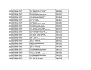 3002 BALODABAZAR SIMGA GOVT P.S. MANIKPUR AMAKONI(SSA) 22241600305
3003 BALODABAZAR SIMGA GOVT.PRIMARY SCHOOL.TEKARI 22241600401
3004 BALODABAZAR SIMGA GOVT M.S.TEKARI 22241600402
3005 BALODABAZAR SIMGA GOVT PRIMARY SCHOOL.FARHADA 22241600501
3006 BALODABAZAR SIMGA GOVT.MIDDLE SCHOOL.FARHADA 22241600502
3007 BALODABAZAR SIMGA GOVT PRIMARY SCHOOL.DIGGI 22241600601
3008 BALODABAZAR SIMGA GOVT.P.S..CHANDI 22241600701
3009 BALODABAZAR SIMGA GOVT. M.S.CHANDI 22241600702
3010 BALODABAZAR SIMGA GOVT PS AMERI 22241600801
3011 BALODABAZAR SIMGA GOVT. PRIMARY SCHOOL.JHIPAN 22241600901
3012 BALODABAZAR SIMGA GOVT.MIDDLE SCHOOL JHIPAN 22241600902
3013 BALODABAZAR SIMGA GOVT PRIMARY SCHOOL.PENDRI 22241601101
3014 BALODABAZAR SIMGA GOVT. MIDDDLE SCHOOL PENDRI 22241601102
3015 BALODABAZAR SIMGA GOVT PRIMARY SCHOOL.KASHIDIH[MOHRA] 22241601201
3016 BALODABAZAR SIMGA GOVT.PRIMARY SCHOOL.RAVAN 22241601301
3017 BALODABAZAR SIMGA GOVT. BOYS.MIDDLE SCHOOL.RAVAN 22241601303
3018 BALODABAZAR SIMGA .GIRLS.MIDDLE SCHOOL RAWAN 22241601304
3019 BALODABAZAR SIMGA GOVT.NAVEEN BAJAR PARA RAVAN 22241601308
3020 BALODABAZAR SIMGA GOVT.P.S.MATIYA 22241601401
3021 BALODABAZAR SIMGA GOVT. MIDDLE SCHOOL MATIYA 22241601402
3022 BALODABAZAR SIMGA GOVT.P.S BANSAKRA 22241601501
3023 BALODABAZAR SIMGA GOVT M.S. BANSAKARA 22241601502
3024 BALODABAZAR SIMGA NEW.KANIYA.M.S.BANSAKARA 22241601503
3025 BALODABAZAR SIMGA N P.S BANSAKRA 22241601506
3026 BALODABAZAR SIMGA GOVT.P.S.CHAKARYAY 22241601601
3027 BALODABAZAR SIMGA GOVT M.S.CHAKARYAY 22241601602
3028 BALODABAZAR SIMGA GOVT PRIMARY SCHOOL.DHABADIH 22241601701
3029 BALODABAZAR SIMGA GOVT.PRIMARY SCHOOL.DHODA 22241601801
3030 BALODABAZAR SIMGA GOVT.N.M.S.DHODHA 22241601802
3031 BALODABAZAR SIMGA GOVT.PRIMARY SCHOOL.BHESA 22241601901
3032 BALODABAZAR SIMGA GOVT PRIMARY SCHOOL.HATBAND 22241602001
3033 BALODABAZAR SIMGA GOVT M.S.HATBAND 22241602002
3034 BALODABAZAR SIMGA GOVT. GIRLS M.S. HATBAND 22241602006
 