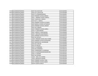 3068 BALODABAZAR SIMGA GOVT.M.S.KACHLON 22241603902
3069 BALODABAZAR SIMGA GOVT.N.P.S.KACHLON 22241603904
3070 BALODABAZAR SIMGA GOVT.P.S.PONSARI[SIMGA] 22241604001
3071 BALODABAZAR SIMGA GOVT PRIMARY SCHOOL.BINEKA 22241604101
3072 BALODABAZAR SIMGA GOVT. PRIMARY SCHOOL.KARHUL 22241604201
3073 BALODABAZAR SIMGA GOVT. NAVIN M.S. KARHUL 22241604202
3074 BALODABAZAR SIMGA GOVT.N.P.S. KARHUL 22241604203
3075 BALODABAZAR SIMGA GOVT PRIMARY SCHOOL.KUTHROD 22241604303
3076 BALODABAZAR SIMGA GOVT.MIDDLE SCHOOL KUTHROUD 22241604304
3077 BALODABAZAR SIMGA GOVT.PRIMARY SCHOOL.JANGDA 22241604401
3078 BALODABAZAR SIMGA GOVT M.S.JANGDA 22241604402
3079 BALODABAZAR SIMGA GOVT. PRIMARY SCHOOL.KARELI 22241604501
3080 BALODABAZAR SIMGA GOVT. P.S.BHATBHERA 22241604601
3081 BALODABAZAR SIMGA GOVT. KANIYA P.S.BHATBHERA 22241604602
3082 BALODABAZAR SIMGA GOVT. NAVIN M.S.BHATBHERA 22241604604
3083 BALODABAZAR SIMGA GOVT.PRIMARY SCHOOL.BITKULI 22241604701
3084 BALODABAZAR SIMGA GOVT M.S.BITKULI. 22241604702
3085 BALODABAZAR SIMGA GOVT. PRIMARY SCHOOL.BILAI DABRI. 22241604801
3086 BALODABAZAR SIMGA GOVT PRIMARY SCHOOL.BUDGAHAN 22241604901
3087 BALODABAZAR SIMGA GOVT.NAVEEN M.S. BUDGAHAN 22241604902
3088 BALODABAZAR SIMGA GOVT M.S.SAKLOR 22241605002
3089 BALODABAZAR SIMGA GOVT PS SAKLOR 22241605005
3090 BALODABAZAR SIMGA GOVT.P.S.DORENGA 22241605101
3091 BALODABAZAR SIMGA GOVT.M.S.DORENGA 22241605102
3092 BALODABAZAR SIMGA GOVT. NAWAPARA P.S.DORENGA 22241605103
3093 BALODABAZAR SIMGA GOVT.P.S.KHAPRADIH[DHIWANPURI] 22241605201
3094 BALODABAZAR SIMGA GOVT. P.S.ROHRA 22241605301
3095 BALODABAZAR SIMGA GOVT M.S.ROHRA 22241605302
3096 BALODABAZAR SIMGA GOVT. GIRLS. M.S ROHRA 22241605303
3097 BALODABAZAR SIMGA GOVT. NAVEEN PS ROHRA 22241605304
3098 BALODABAZAR SIMGA GOVT PRIMARY SCHOOL.TORA 22241605401
3099 BALODABAZAR SIMGA GOVT PRIMARY SCHOOL.BASIN 22241605501
3100 BALODABAZAR SIMGA GOVTP.S.BOYS.SUHELA 22241605602
 
