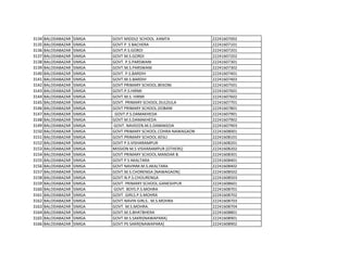 3134 BALODABAZAR SIMGA GOVT MIDDLE SCHOOL .KAMTA 22241607002
3135 BALODABAZAR SIMGA GOVT P .S BACHERA 22241607101
3136 BALODABAZAR SIMGA GOVT.P.S.GORDI 22241607201
3137 BALODABAZAR SIMGA GOVT M.S.GORDI 22241607202
3138 BALODABAZAR SIMGA GOVT. P.S.PARSWANI 22241607301
3139 BALODABAZAR SIMGA GOVT.M.S.PARSWANI 22241607302
3140 BALODABAZAR SIMGA GOVT. P.S.BARDIH 22241607401
3141 BALODABAZAR SIMGA GOVT.M.S.BARDIH 22241607403
3142 BALODABAZAR SIMGA GOVT PRIMARY SCHOOL.BEKONI 22241607501
3143 BALODABAZAR SIMGA GOVT.P.S.HIRMI 22241607601
3144 BALODABAZAR SIMGA GOVT.M.S. HIRMI 22241607602
3145 BALODABAZAR SIMGA GOVT. PRIMARY SCHOOL.DULDULA 22241607701
3146 BALODABAZAR SIMGA GOVT PRIMARY SCHOOL.DOBANI 22241607801
3147 BALODABAZAR SIMGA GOVT.P.S.DAMAKHEDA 22241607901
3148 BALODABAZAR SIMGA GOVT M.S.DAMAKHEDA 22241607902
3149 BALODABAZAR SIMGA GOVT. NAVEEEN.M.S.DAMAKEDA 22241607903
3150 BALODABAZAR SIMGA GOVT PRIMARY SCHOOL.COHRA NAWAGAON 22241608001
3151 BALODABAZAR SIMGA GOVT.PRIMARY SCHOOL.KESLI 22241608101
3152 BALODABAZAR SIMGA GOVT P.S.VISHARAMPUR 22241608201
3153 BALODABAZAR SIMGA MISSION M.S VISHARAMPUR [OTHERS] 22241608202
3154 BALODABAZAR SIMGA GOVT PRIMARY SCHOOL.MANDAR B. 22241608301
3155 BALODABAZAR SIMGA GOVT P S AKALTARA 22241608401
3156 BALODABAZAR SIMGA GOVT NAVINM.M.S.AKALTARA 22241608402
3157 BALODABAZAR SIMGA GOVT.M.S.CHORENGA [NAWAGAON] 22241608502
3158 BALODABAZAR SIMGA GOVT.N.P.S.CHOURENGA 22241608503
3159 BALODABAZAR SIMGA GOVT. PRIMARY SCHOOL.GANESHPUR 22241608601
3160 BALODABAZAR SIMGA GOVT. BOYS.P.S.MOHRA 22241608701
3161 BALODABAZAR SIMGA GOVT. GIRLS.P.S.MOHRA 22241608702
3162 BALODABAZAR SIMGA GOVT.NAVIN GIRLS.. M.S.MOHRA 22241608703
3163 BALODABAZAR SIMGA GOVT. M.S.MOHRA. 22241608704
3164 BALODABAZAR SIMGA GOVT.M.S.BHATBHERA 22241608801
3165 BALODABAZAR SIMGA GOVT.M.S.SAKRI[NAWAPARA] 22241608901
3166 BALODABAZAR SIMGA GOVT PS SAKRI[NAWAPARA] 22241608902
 