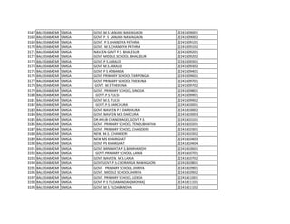 3167 BALODABAZAR SIMGA GOVT.M.S.SANJARI NAWAGAON 22241609001
3168 BALODABAZAR SIMGA GOVT P. S SANJARI NAWAGAON 22241609002
3169 BALODABAZAR SIMGA GOVT. P.S.CHANDIYA PATHRA 22241609101
3170 BALODABAZAR SIMGA GOVT. M.S.CHANDIYA PATHRA 22241609102
3171 BALODABAZAR SIMGA NAVEEN GOVT P.S. BHALESUR 22241609201
3172 BALODABAZAR SIMGA GOVT MIDDLE.SCHOOL. BHALESUR 22241609202
3173 BALODABAZAR SIMGA GOVT.P.S.JARAUD 22241609301
3174 BALODABAZAR SIMGA GOVT M.S.JARAUD 22241609302
3175 BALODABAZAR SIMGA GOVT P S ADBANDA 22241609401
3176 BALODABAZAR SIMGA GOVT PRIMARY SCHOOL.TARPONGA 22241609601
3177 BALODABAZAR SIMGA GOVT PRIMARY SCHOOL.THEKUNA 22241609701
3178 BALODABAZAR SIMGA GOVT. M.S.THEKUNA 22241609702
3179 BALODABAZAR SIMGA GOVT. PRIMARY SCHOOL.SINODA 22241609801
3180 BALODABAZAR SIMGA GOVT.P.S.TULSI 22241609901
3181 BALODABAZAR SIMGA GOVT M.S. TULSI 22241609902
3182 BALODABAZAR SIMGA GOVT.P.S DARCHURA 22241610001
3183 BALODABAZAR SIMGA GOVT.NAVEEN P.S DARCHURA 22241610002
3184 BALODABAZAR SIMGA GOVT.NAVEEN M.S DARCURA 22241610003
3185 BALODABAZAR SIMGA DR.KHUB CHANDBAGEL.GOVT.P.S 22241610101
3186 BALODABAZAR SIMGA GOVT. PRIMARY SCHOOL.TENDUBHATHA 22241610201
3187 BALODABAZAR SIMGA GOVT. PRIMARY SCHOOL.CHANDERI 22241610301
3188 BALODABAZAR SIMGA NEW. M.S. CHANDERI 22241610302
3189 BALODABAZAR SIMGA NEW MS KHAIRGHAT 22241610403
3190 BALODABAZAR SIMGA GOVT PS KHARGHAT 22241610404
3191 BALODABAZAR SIMGA GOVT.MINIMATA.P.S.BAMHANIDH 22241610601
3192 BALODABAZAR SIMGA GOVT.PRIMARY SCHOOL.LANJA 22241610701
3193 BALODABAZAR SIMGA GOVT.NAVEEN. M.S.LANJA 22241610702
3194 BALODABAZAR SIMGA GOVTGOVT.P.S.CHORANGA NAWAGAON 22241610801
3195 BALODABAZAR SIMGA GOVT. PRIMARY SCHOOL.JHIRIYA 22241610901
3196 BALODABAZAR SIMGA GOVT. MIDDLE SCHOOL JHIRIYA 22241610902
3197 BALODABAZAR SIMGA GOVT. PRIMARY SCHOOL.UDELA 22241611001
3198 BALODABAZAR SIMGA GOVT P.S TILDABANDAH[MOHRA] 22241611101
3199 BALODABAZAR SIMGA GOVT.M.S.TILDABANDHA 22241611102
 