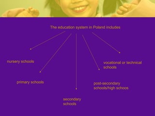 The education system in Poland includes
nursery schools
primary schools
secondary
schools
post-secondary
schools/high schoos
vocational or technical
schools
 