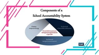 Components of a
School Accountability System
 